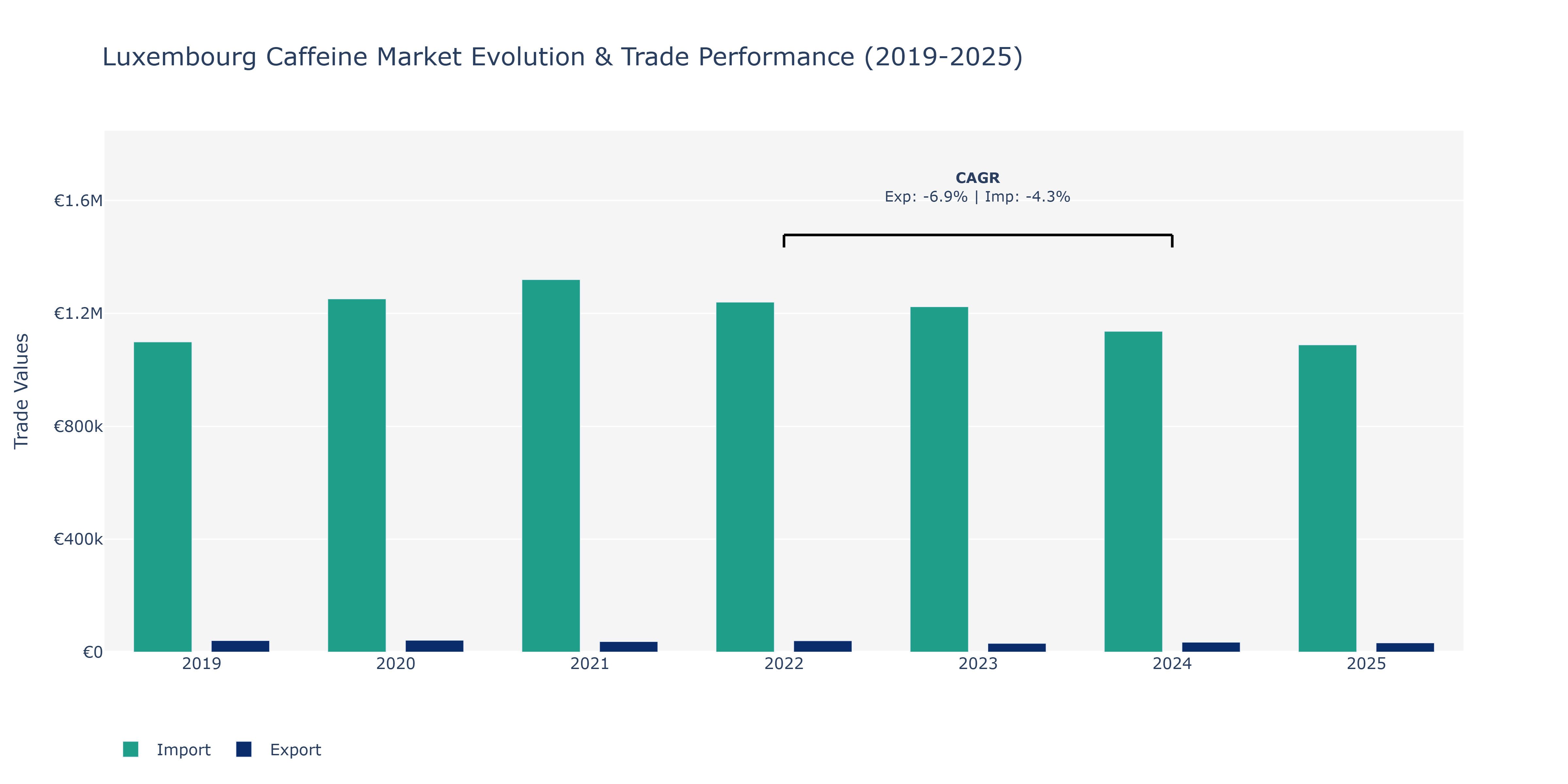 Luxembourg Caffeine Market: Production & Trade Performance (2019-2025)