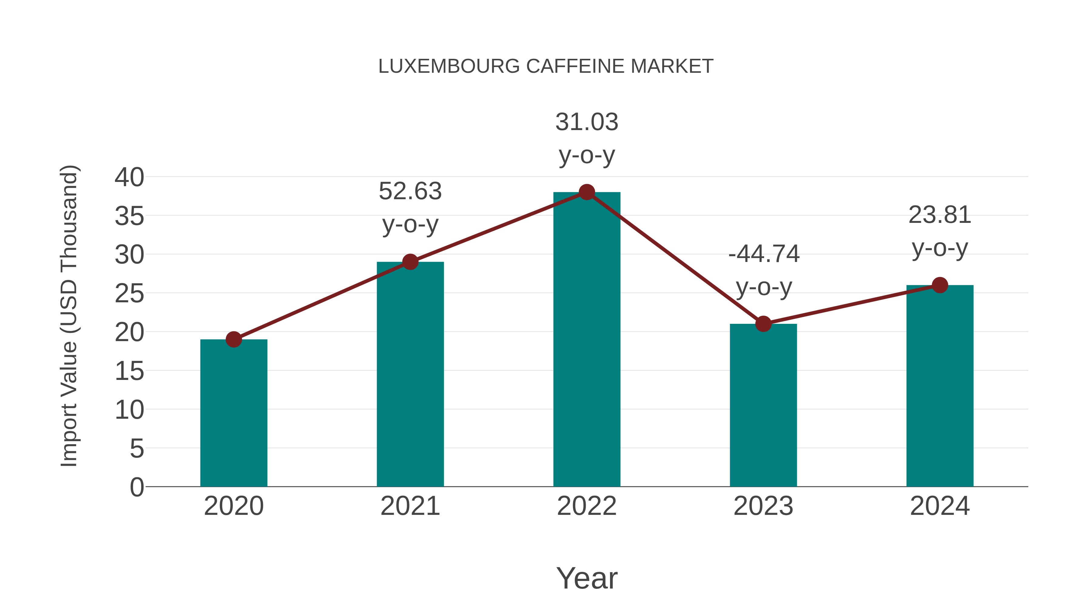  Luxembourg Caffeine Market: Import Trend Analysis