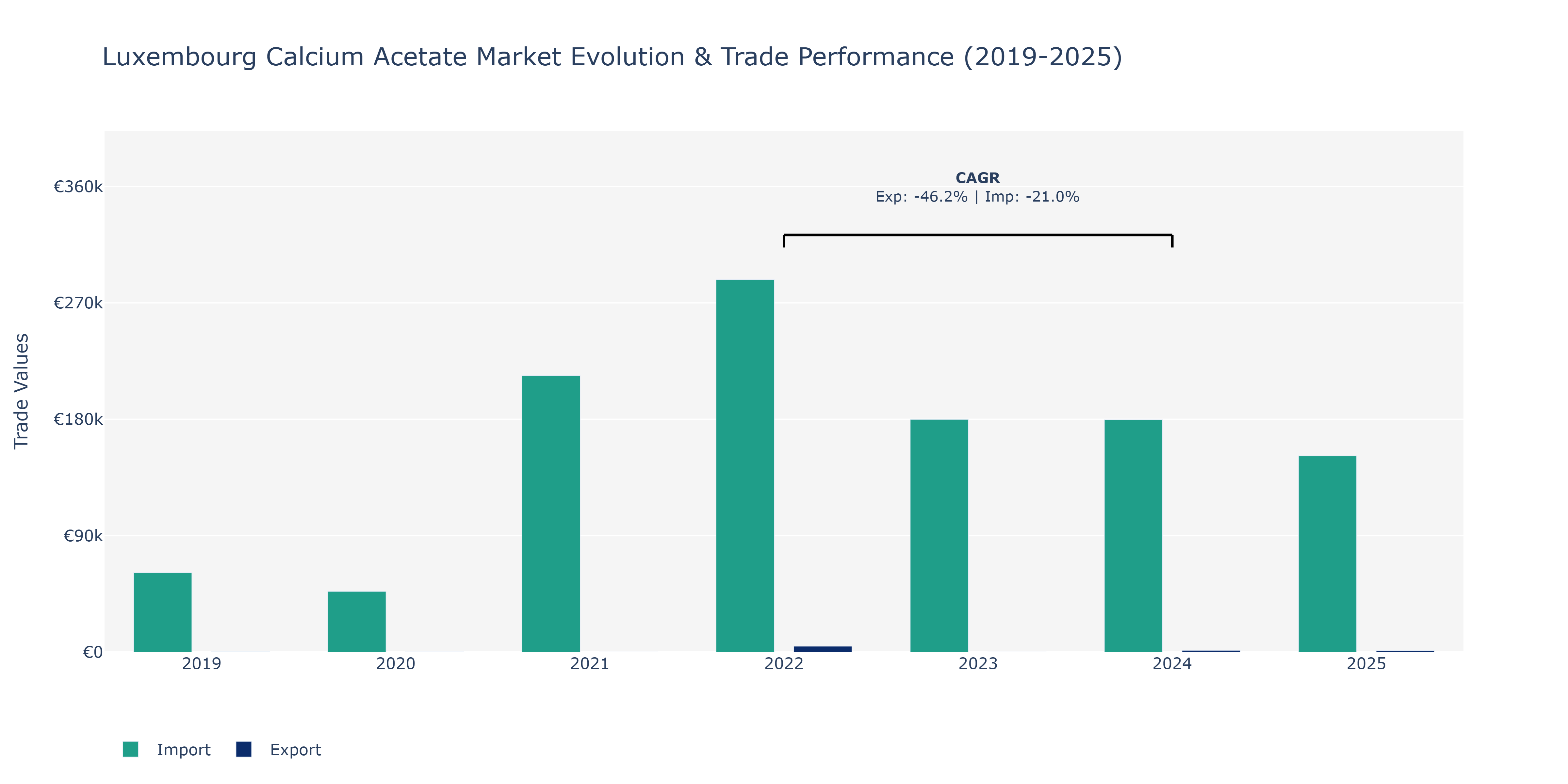 Luxembourg Calcium Acetate Market: Production & Trade Performance (2019-2025)