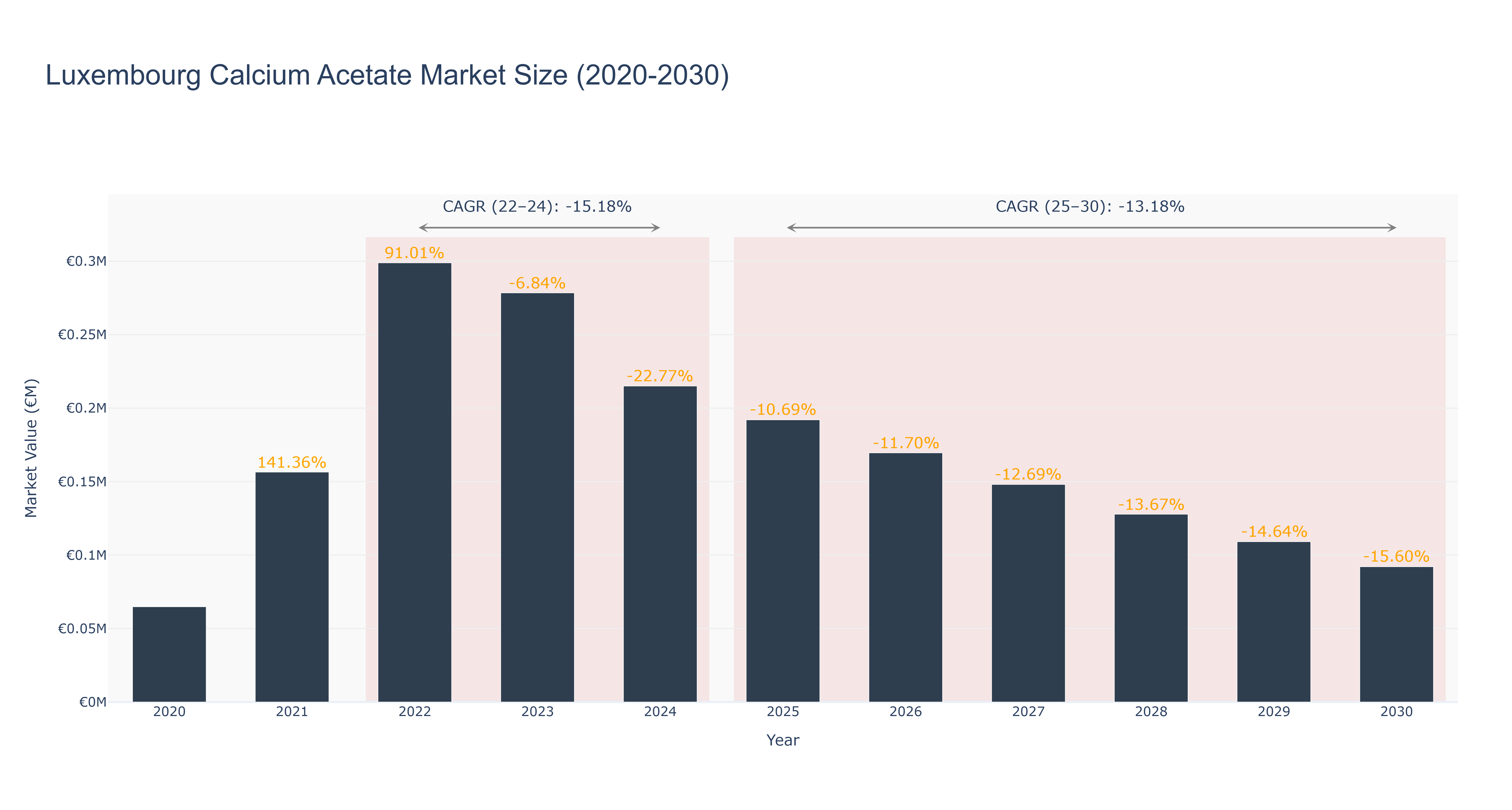 Luxembourg Calcium Acetate Market Size (2020-2030)