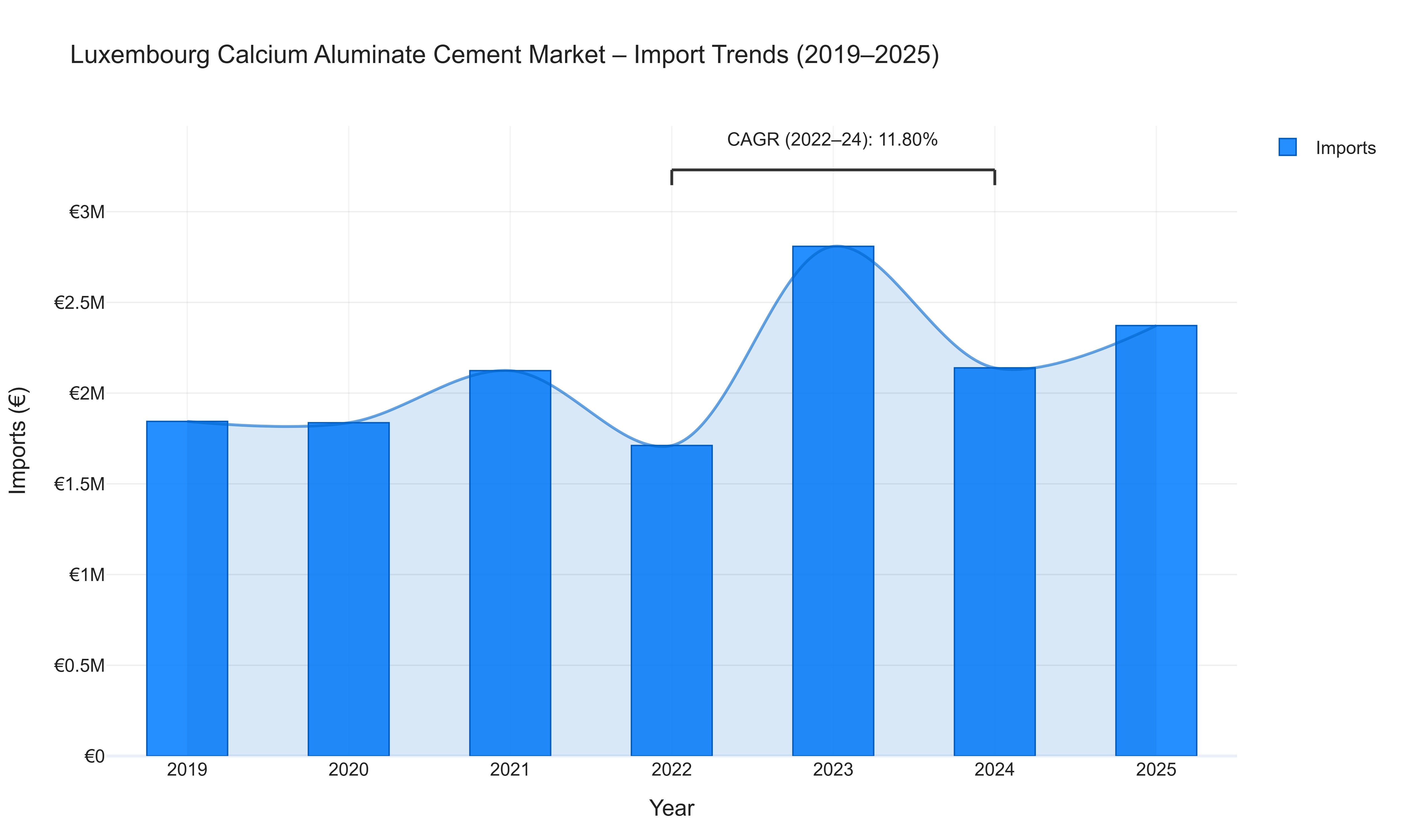 Luxembourg Calcium Aluminate Cement Market - Import Trends (2019-2025)