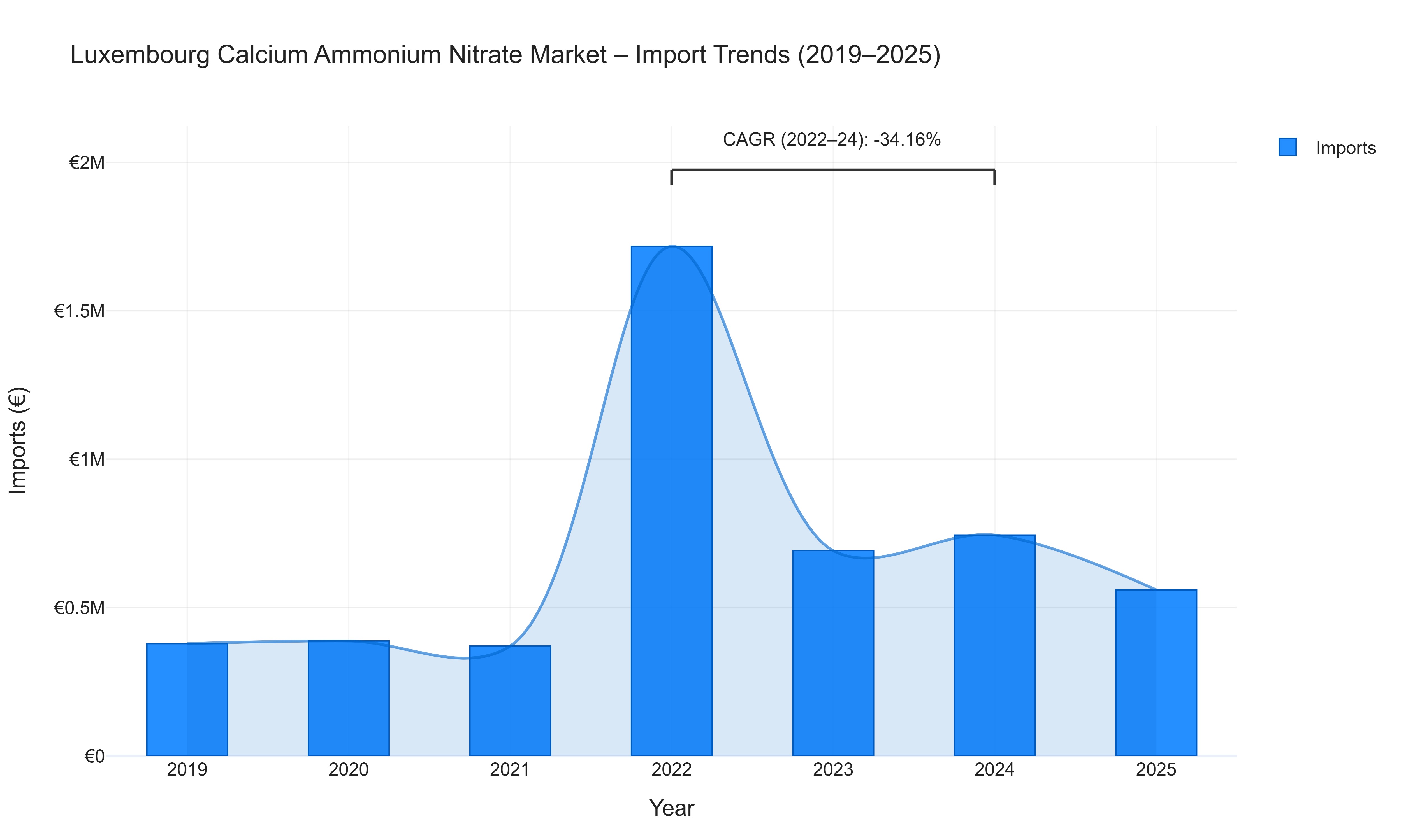 Luxembourg Calcium Ammonium Nitrate Market - Import Trends (2019-2025)