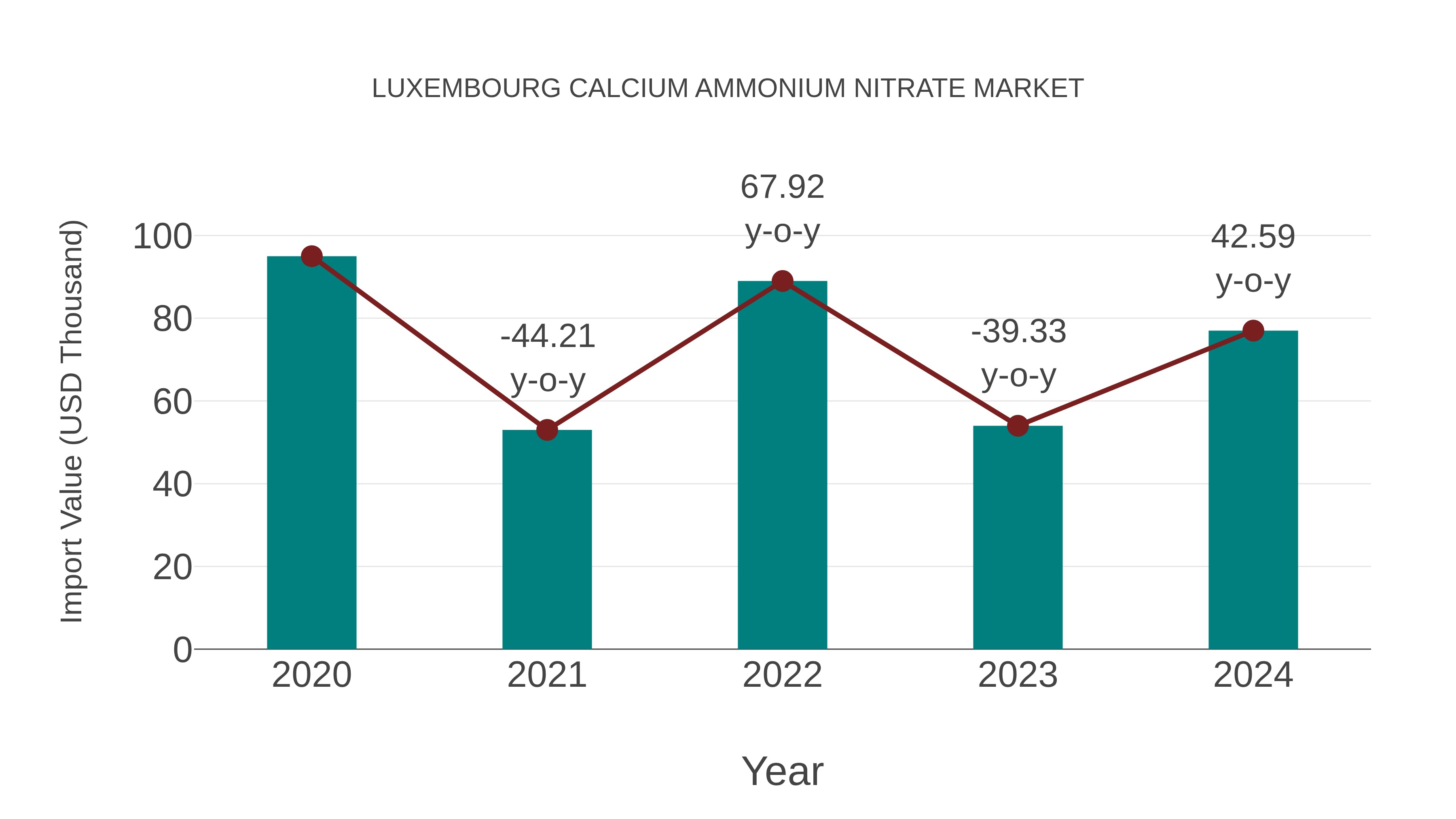  Luxembourg Calcium Ammonium Nitrate Market: Import Trend Analysis