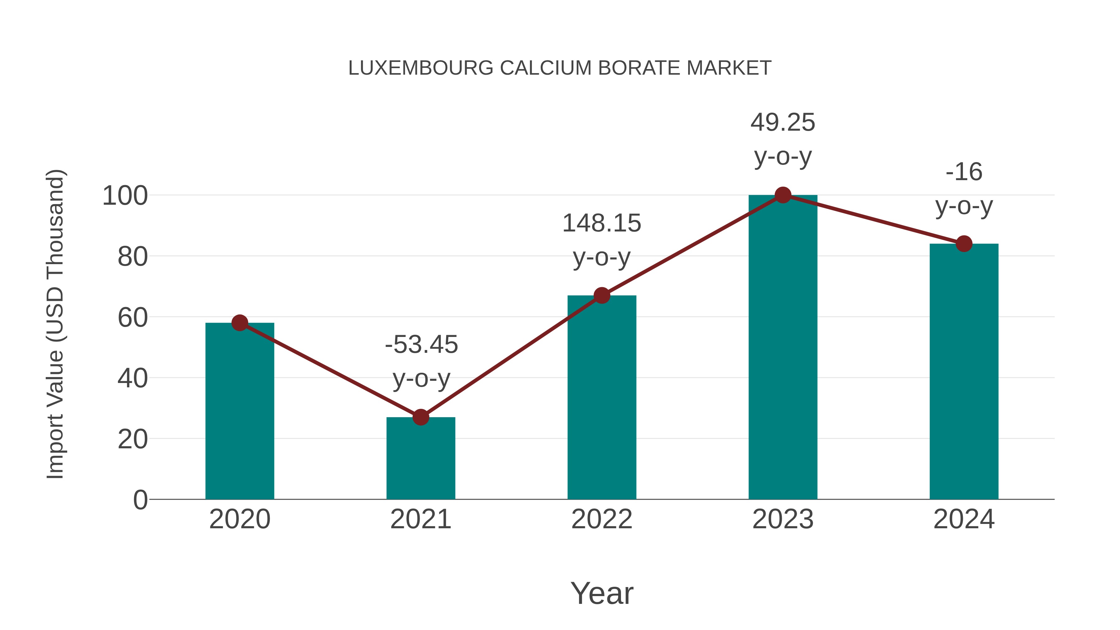  Luxembourg Calcium Borate Market: Import Trend Analysis