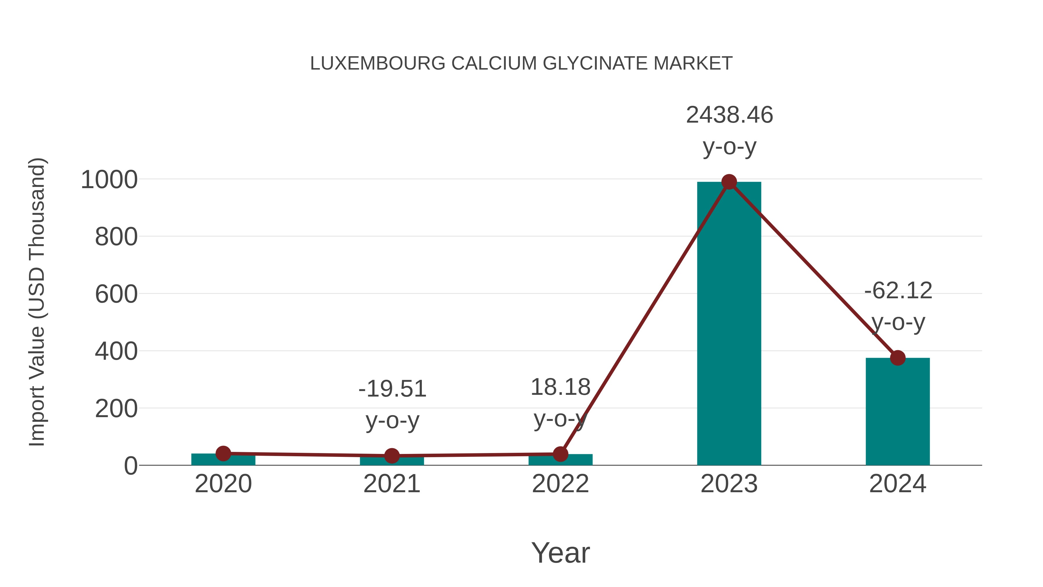  Luxembourg Calcium Glycinate Market: Import Trend Analysis