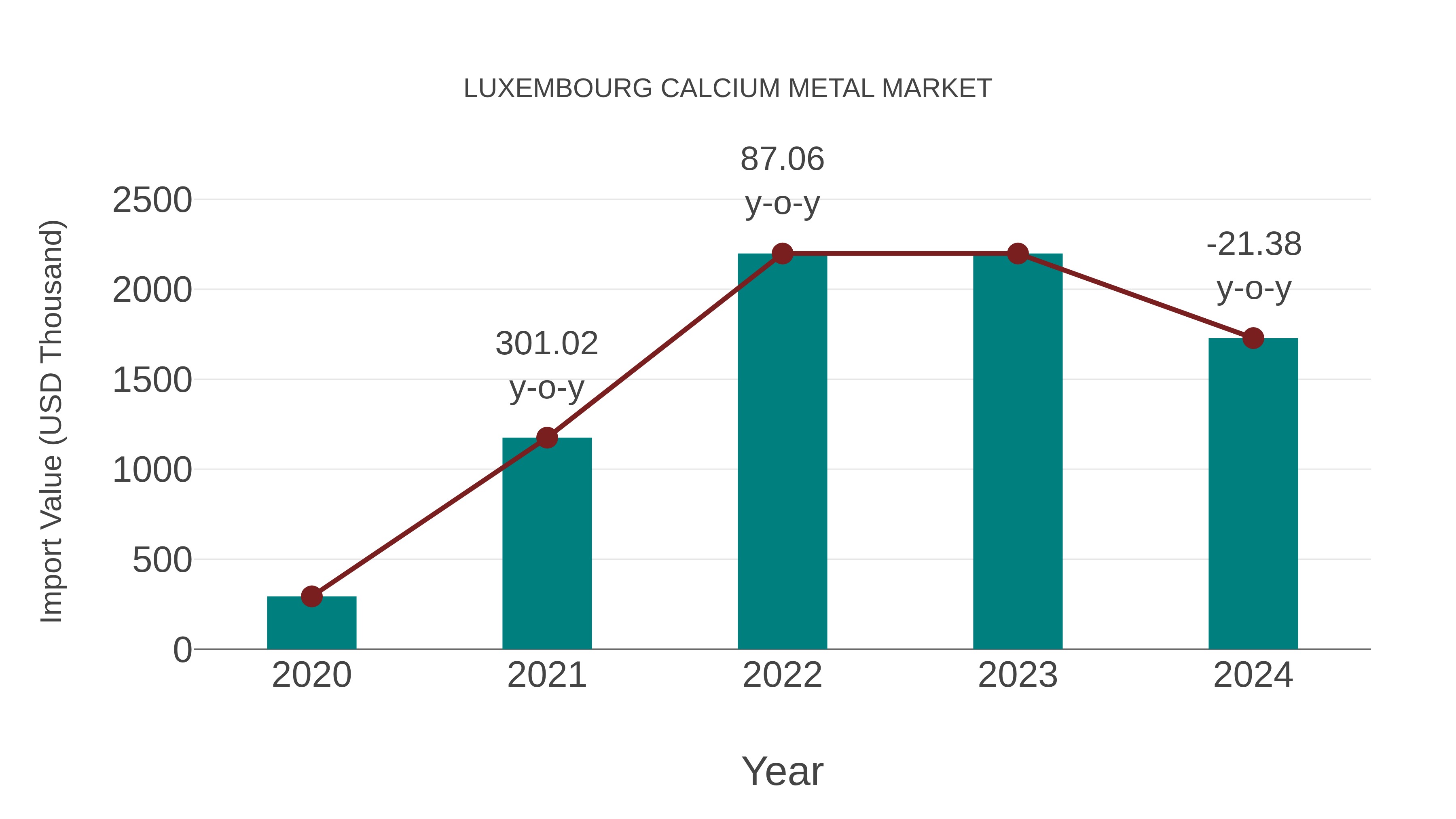  Luxembourg Calcium Metal Market: Import Trend Analysis
