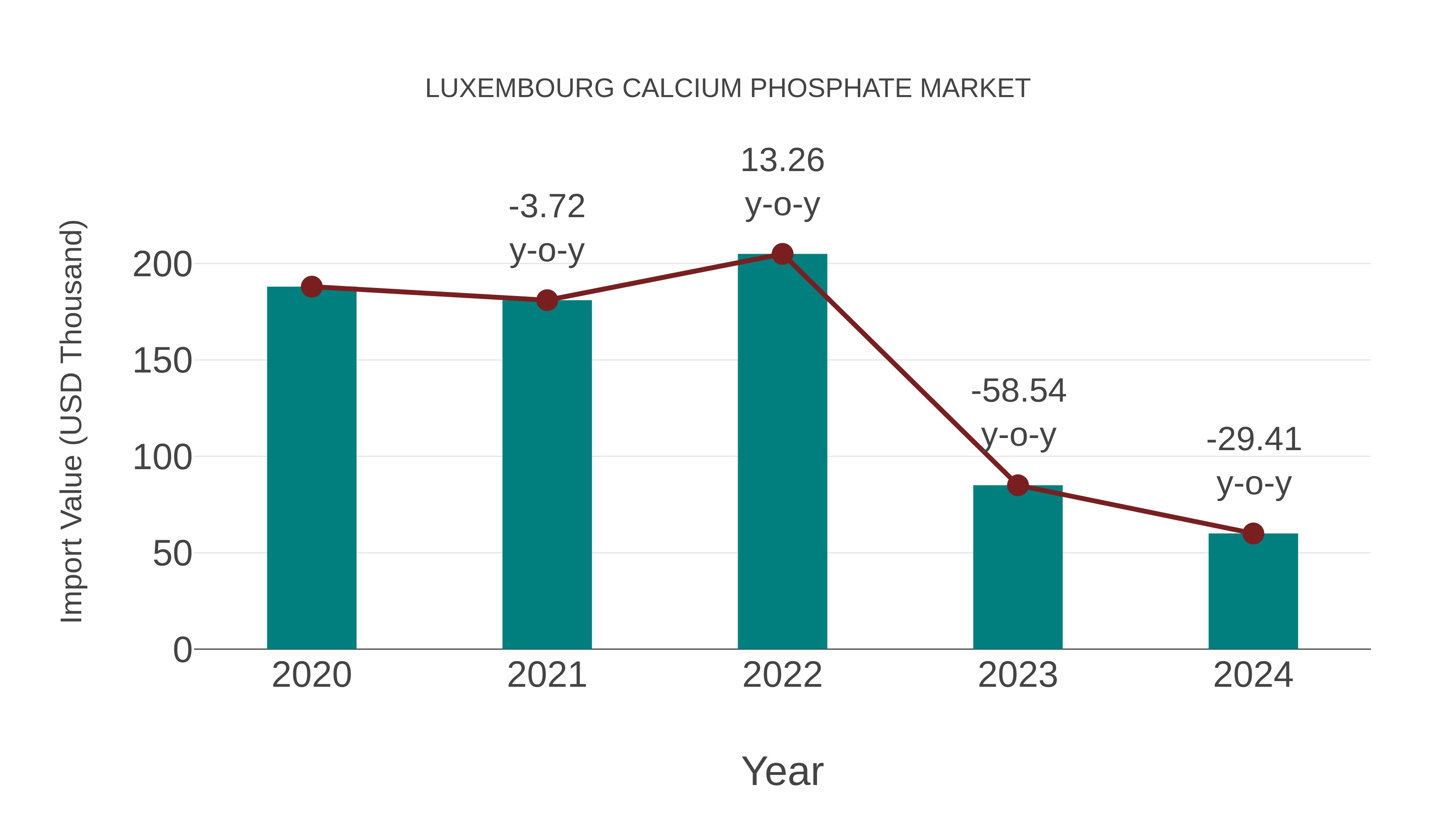  Luxembourg Calcium Phosphate Market: Import Trend Analysis
