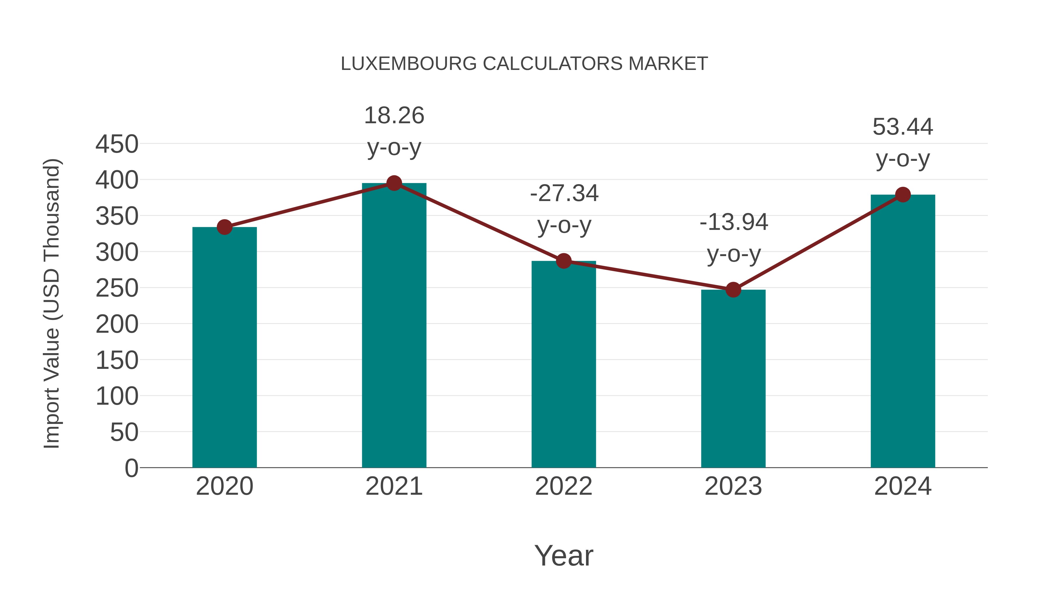 Luxembourg Calculators Market: Import Trend Analysis