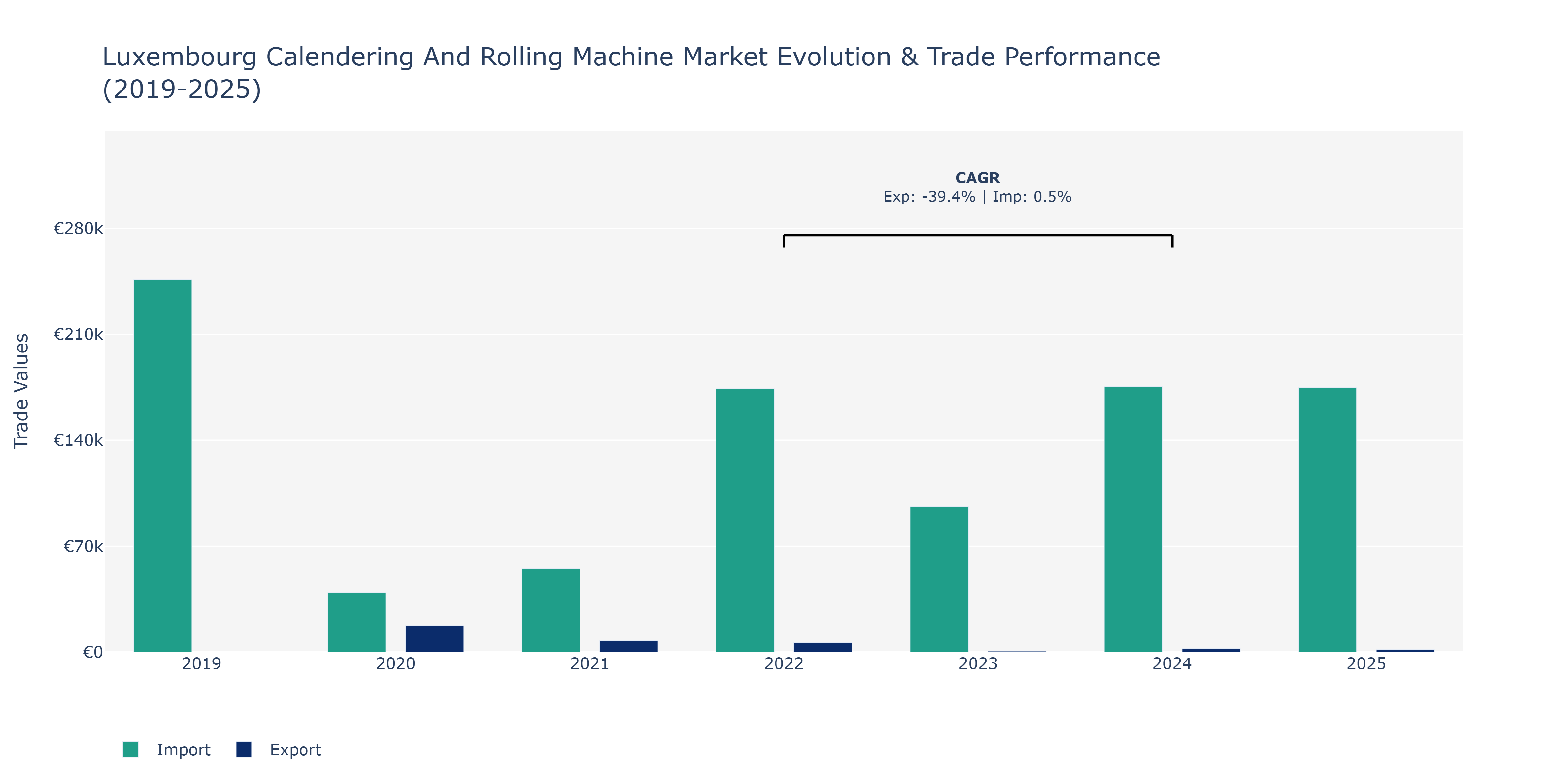 Luxembourg Calendering And Rolling Machine Market: Production & Trade Performance (2019-2025)
