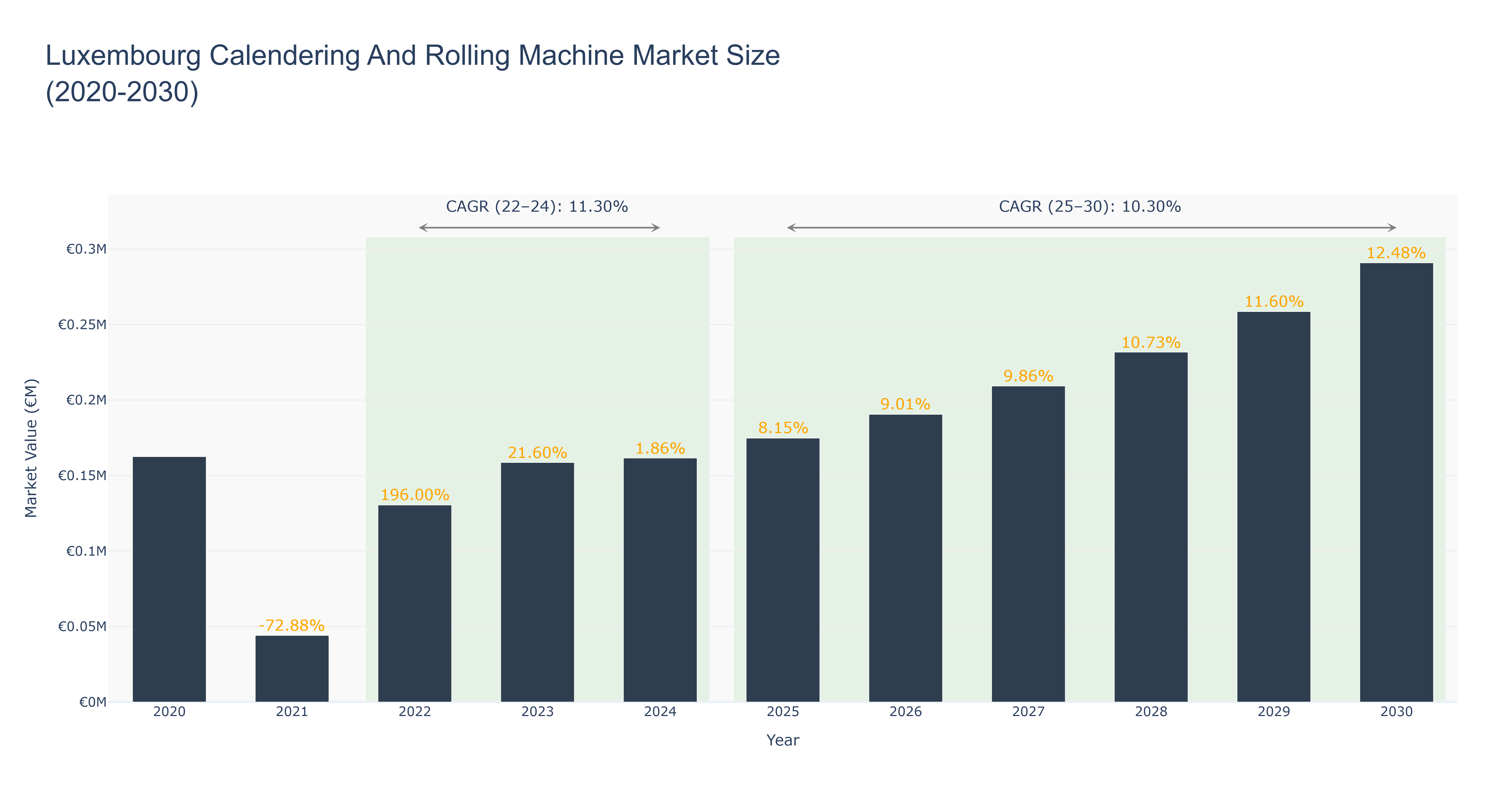 Luxembourg Calendering And Rolling Machine Market Size (2020-2030)