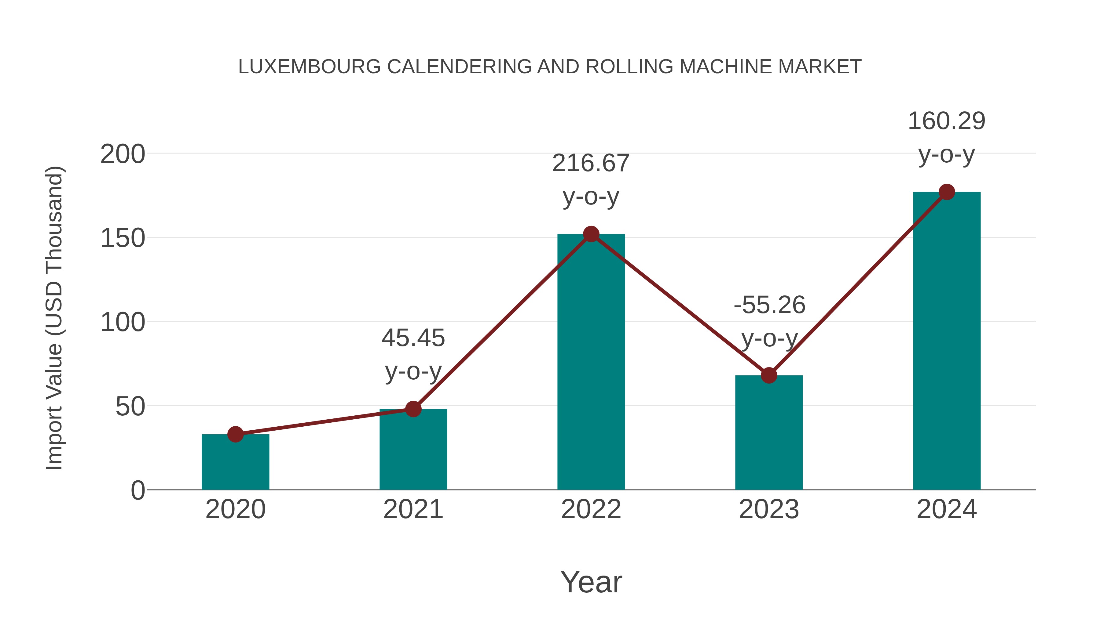  Luxembourg Calendering and Rolling Machine Market: Import Trend Analysis