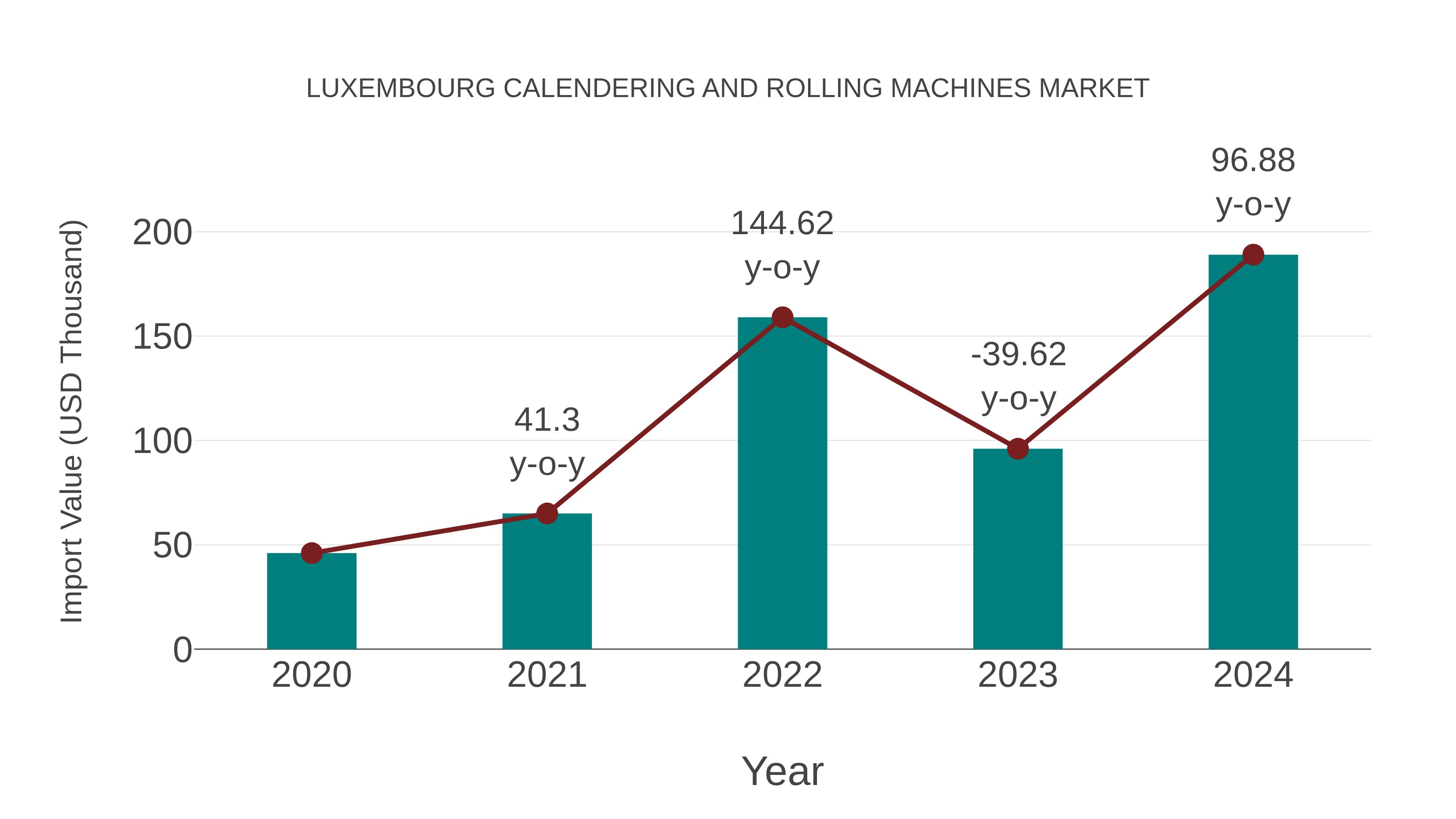  Luxembourg Calendering and Rolling Machines Market: Import Trend Analysis