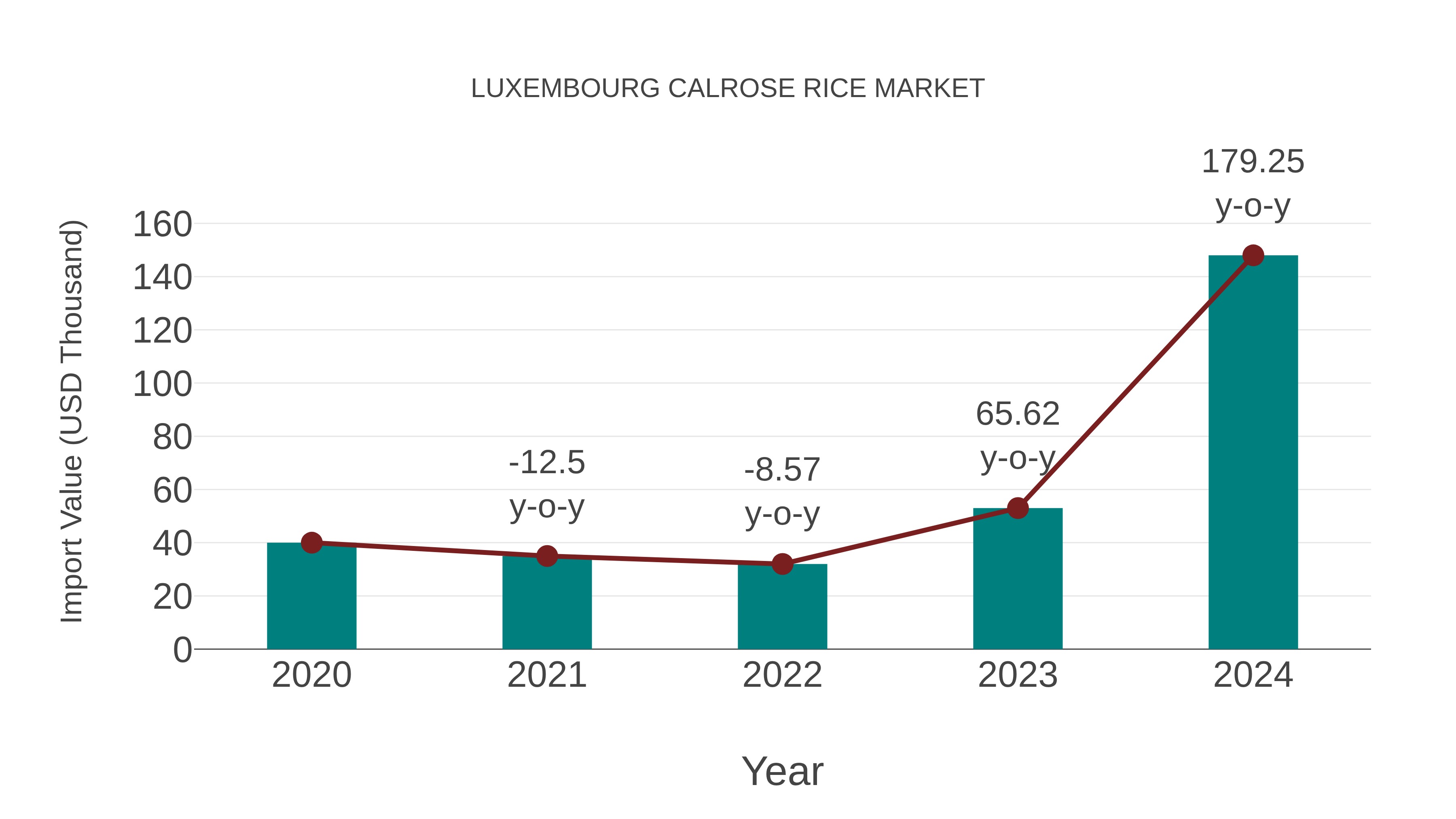 Luxembourg Calrose Rice Market: Import Trend Analysis