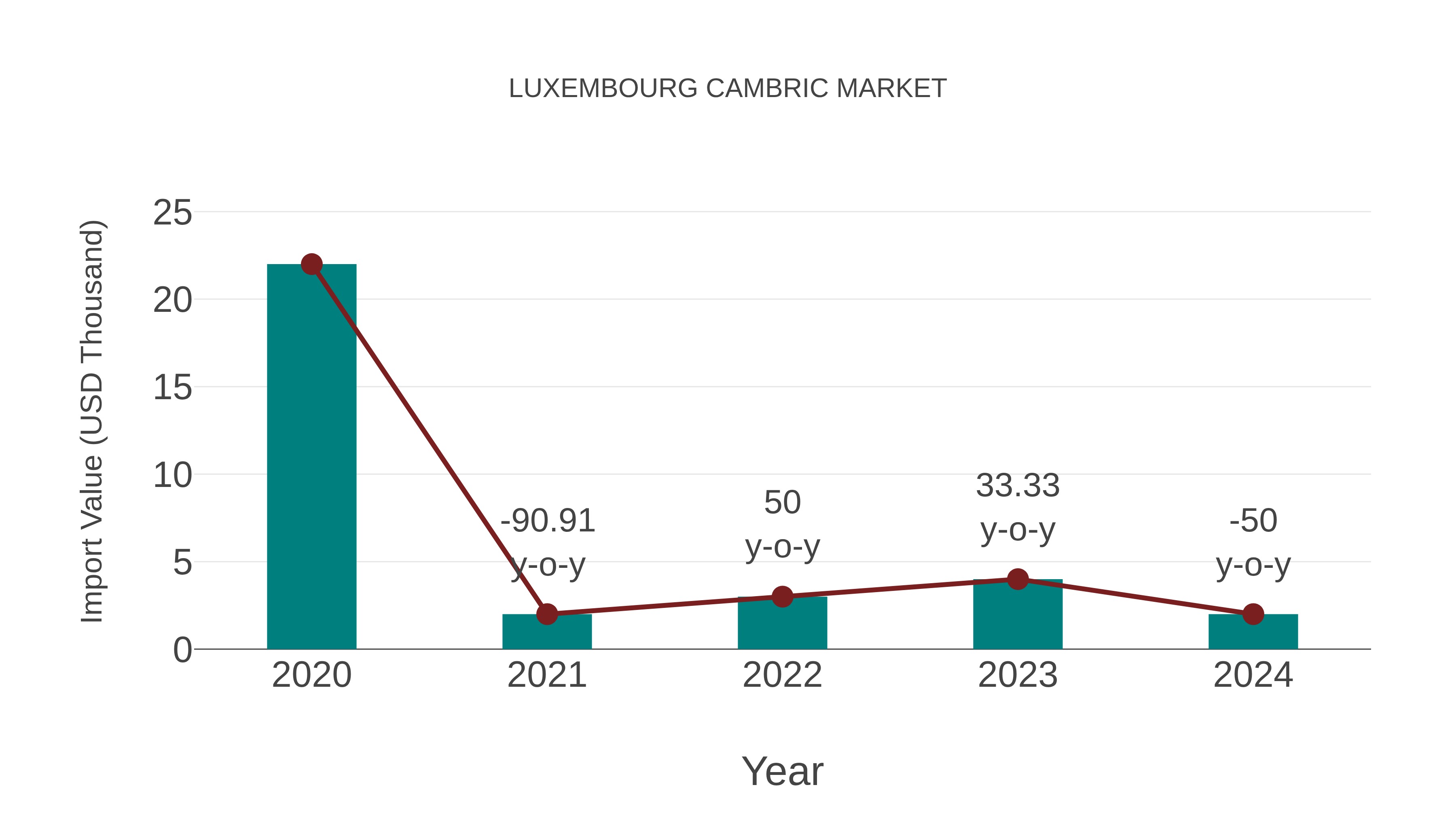 Luxembourg Cambric Market: Import Trend Analysis