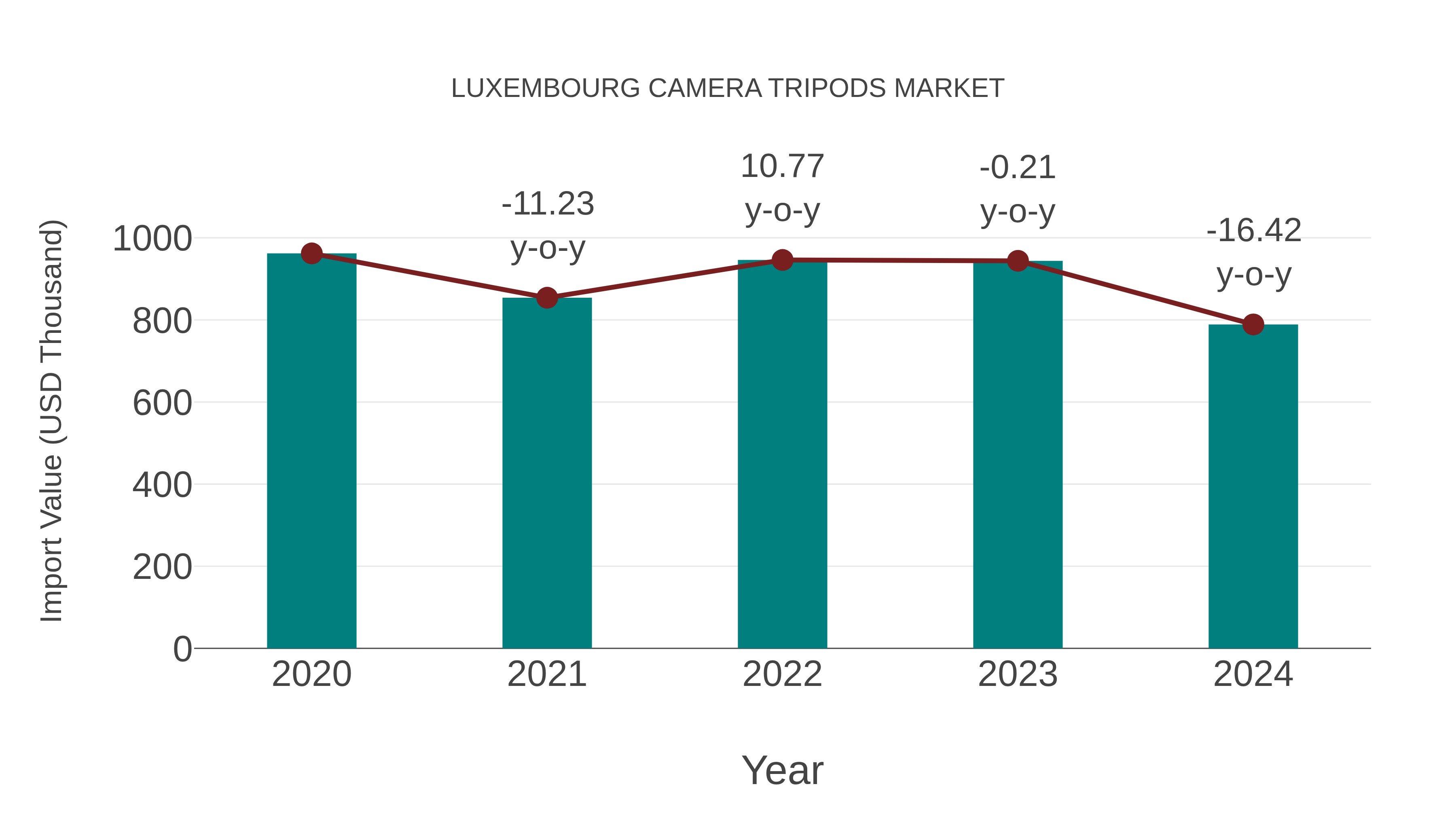 Luxembourg Camera Tripods Market: Import Trend Analysis