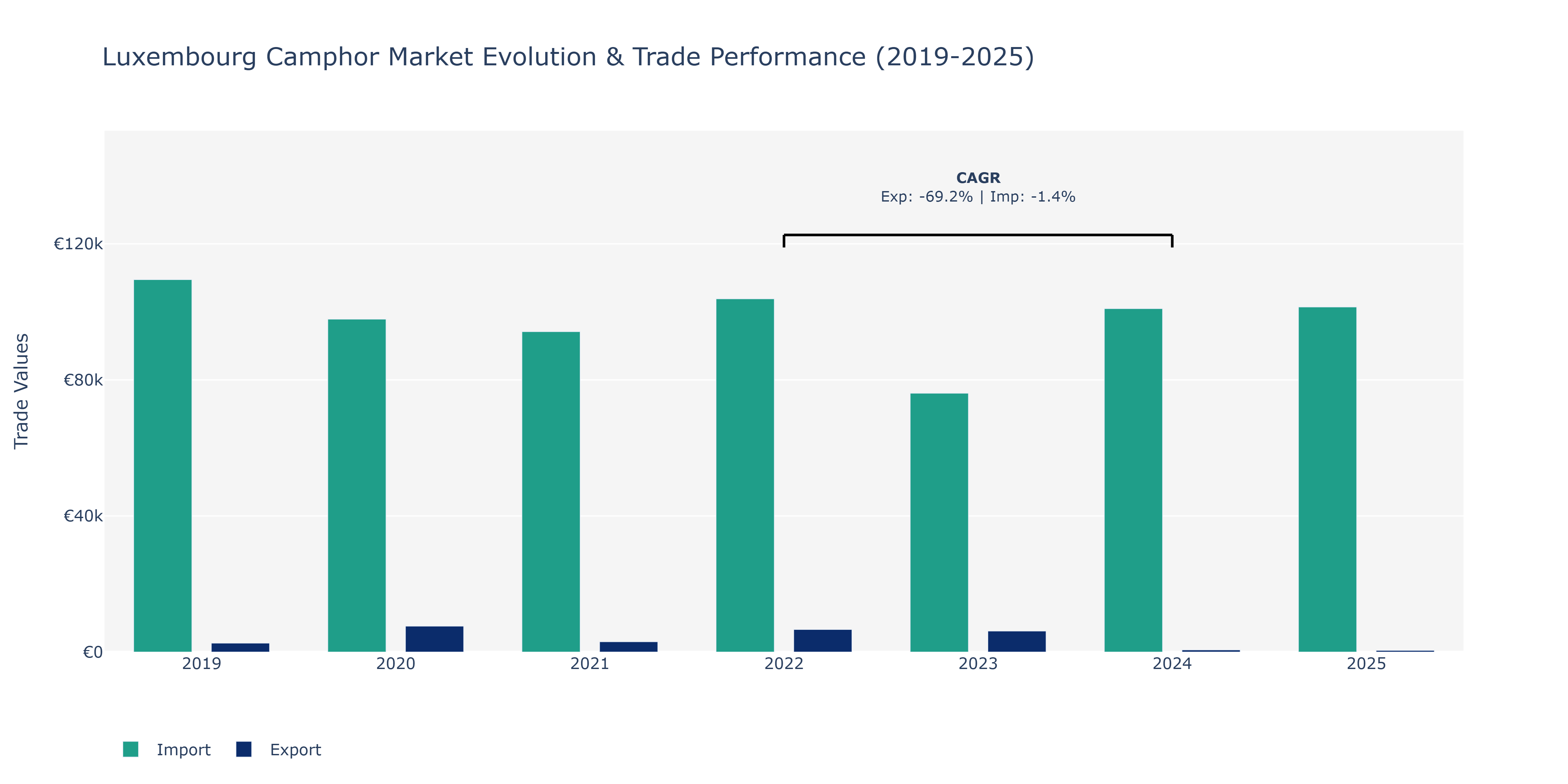 Luxembourg Camphor Market: Production & Trade Performance (2019-2025)
