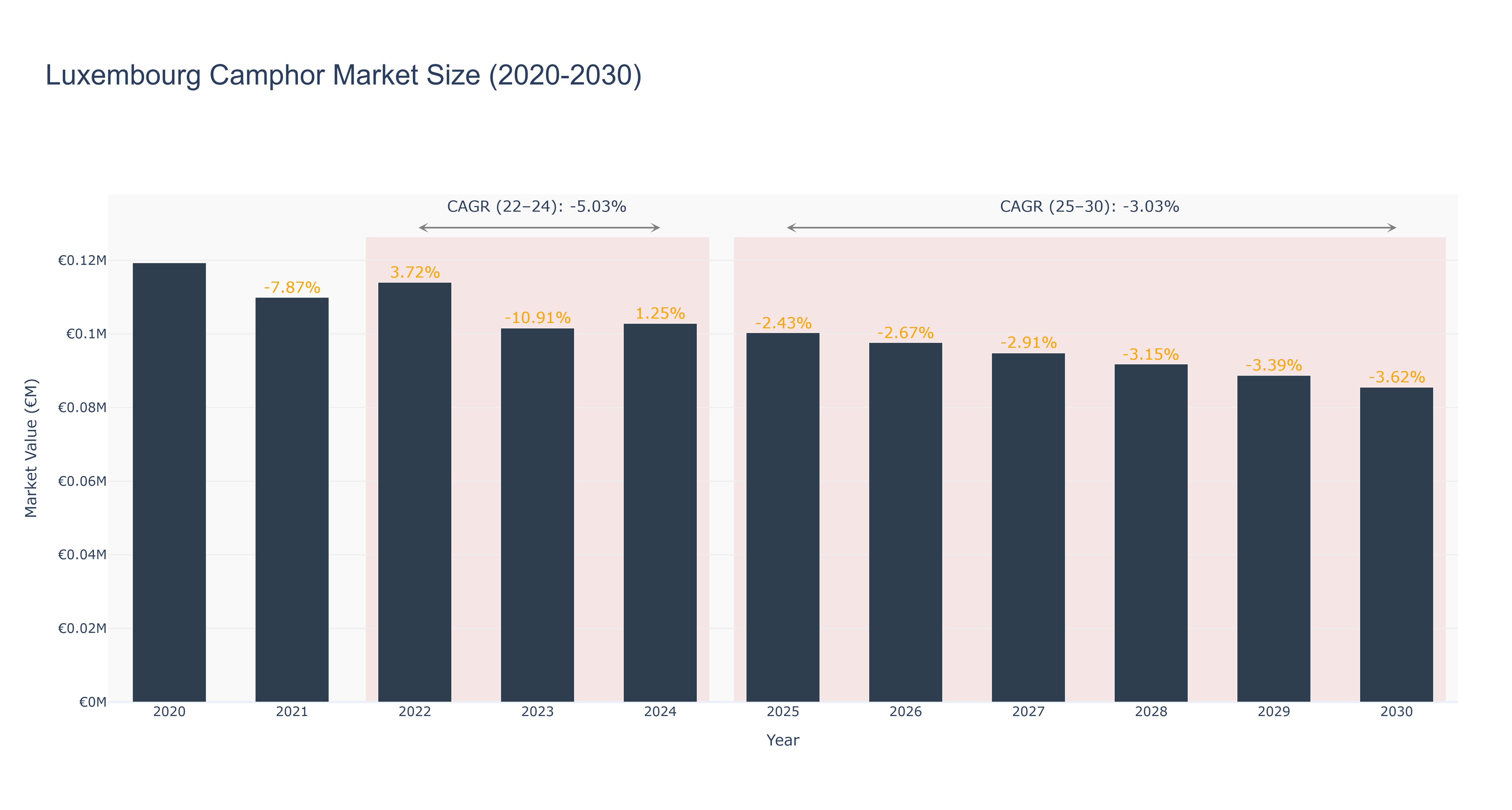 Luxembourg Camphor Market Size (2020-2030)