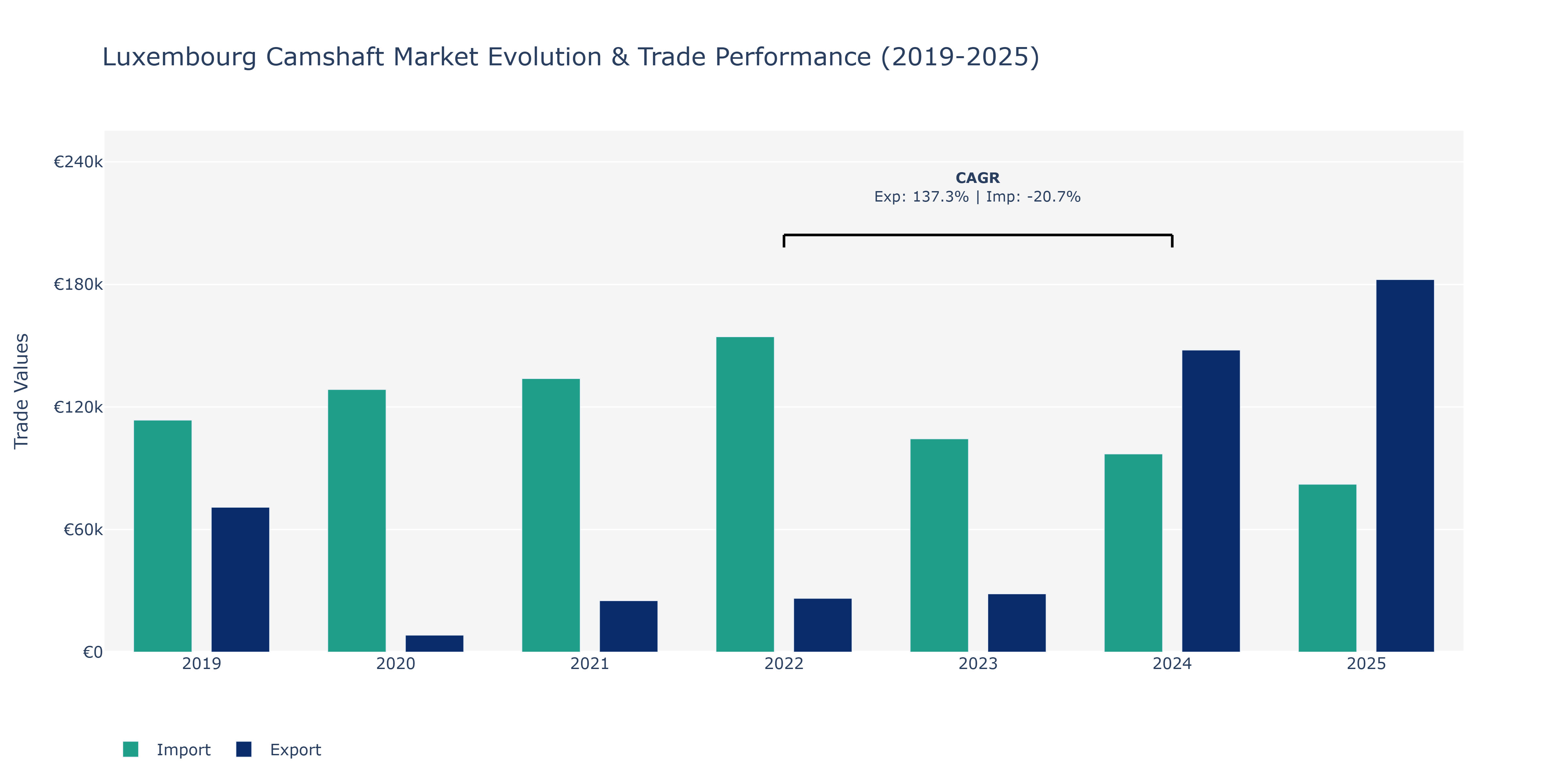 Luxembourg Camshaft Market: Production & Trade Performance (2019-2025)