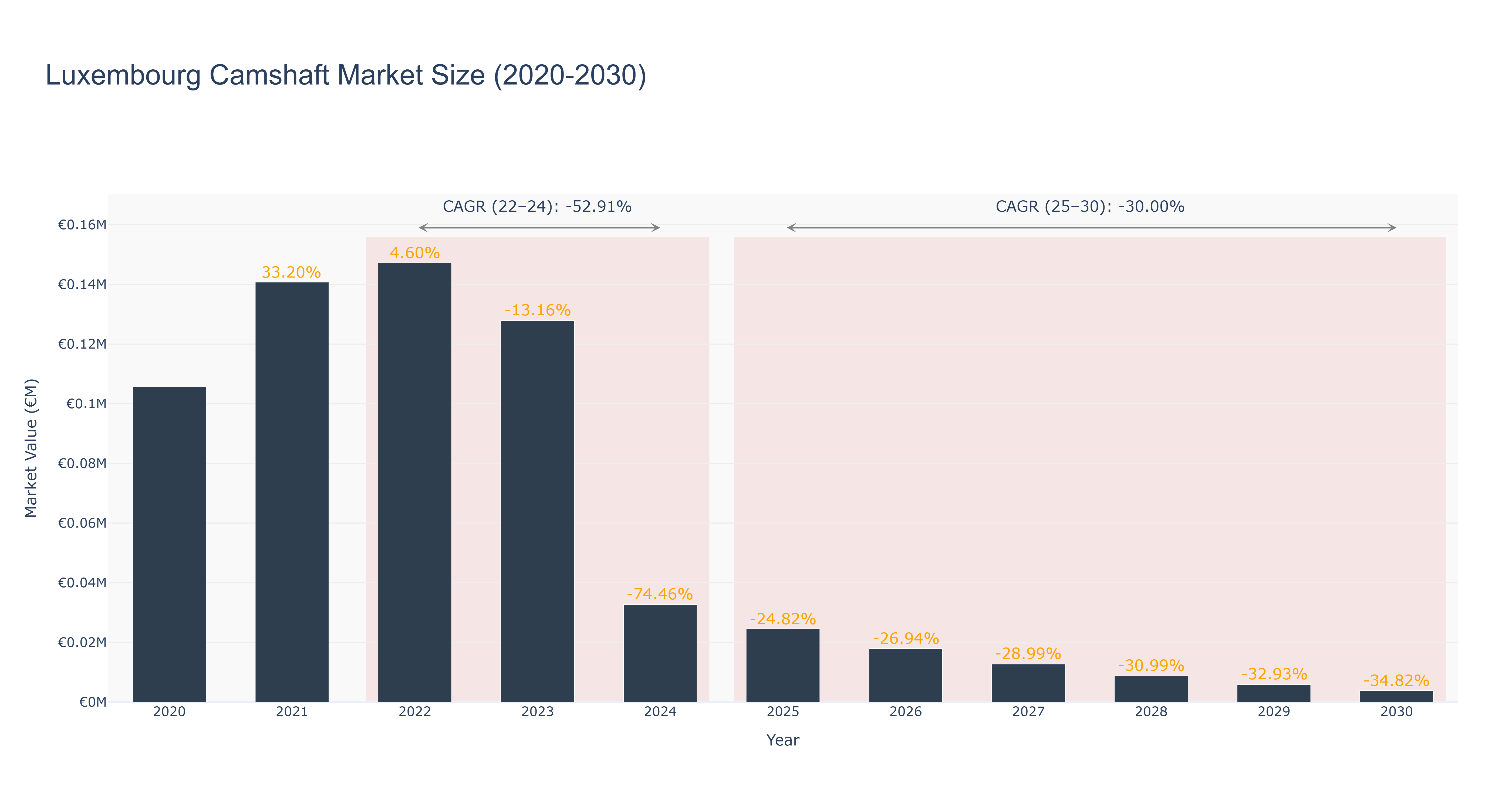 Luxembourg Camshaft Market Size (2020-2030)