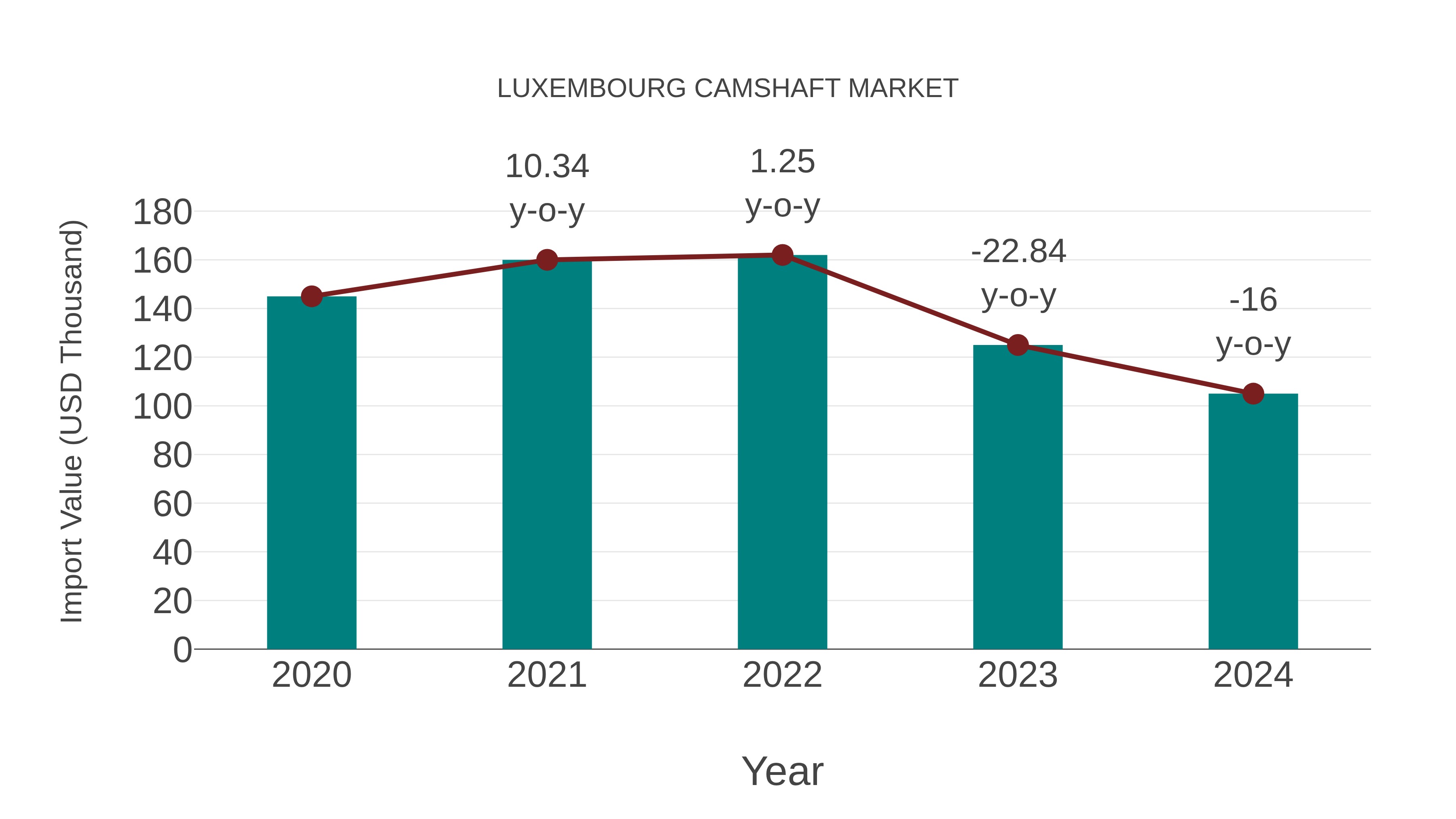  Luxembourg Camshaft Market: Import Trend Analysis