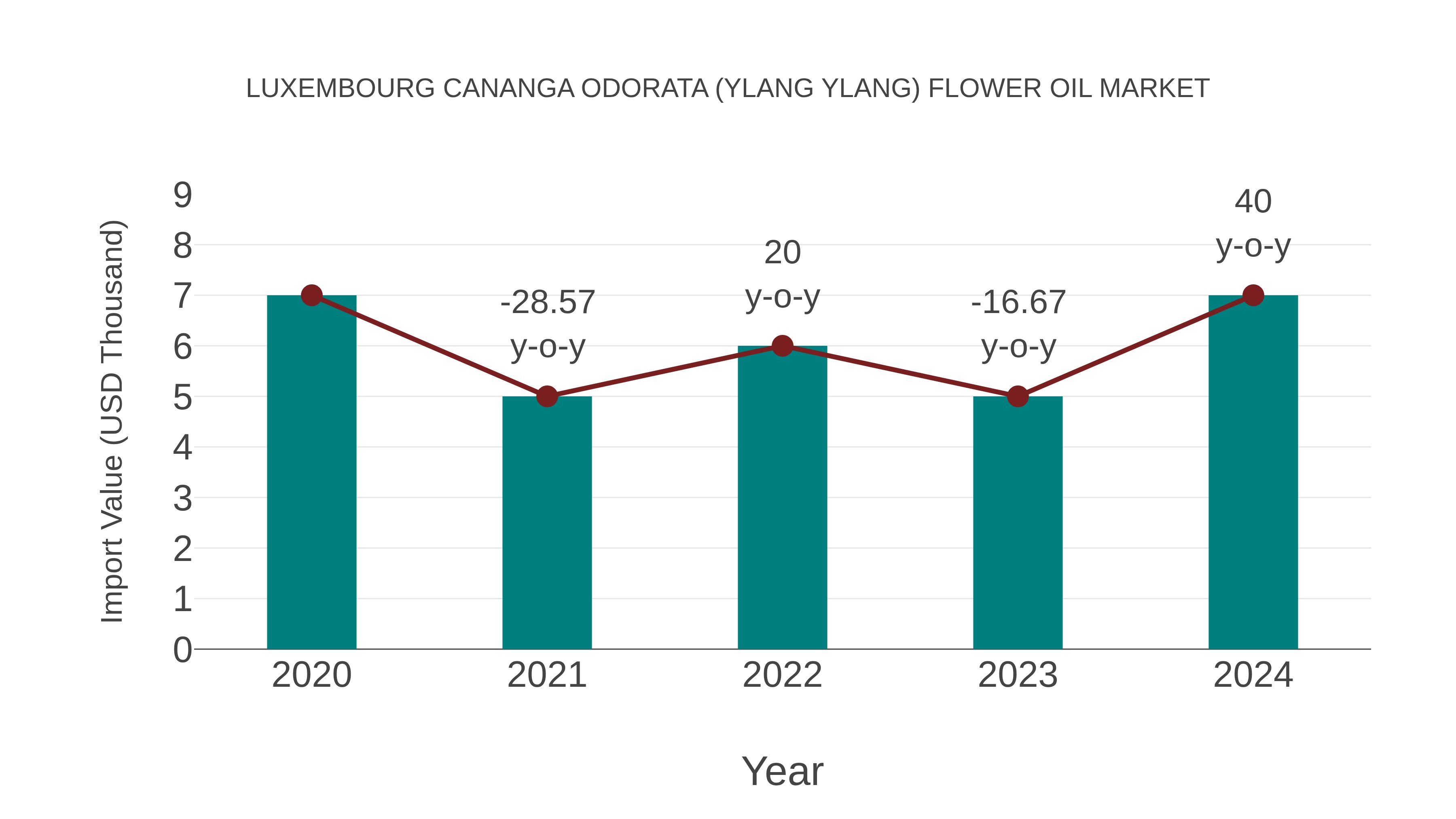 Luxembourg Cananga Odorata (Ylang Ylang) Flower Oil Market: Import Trend Analysis