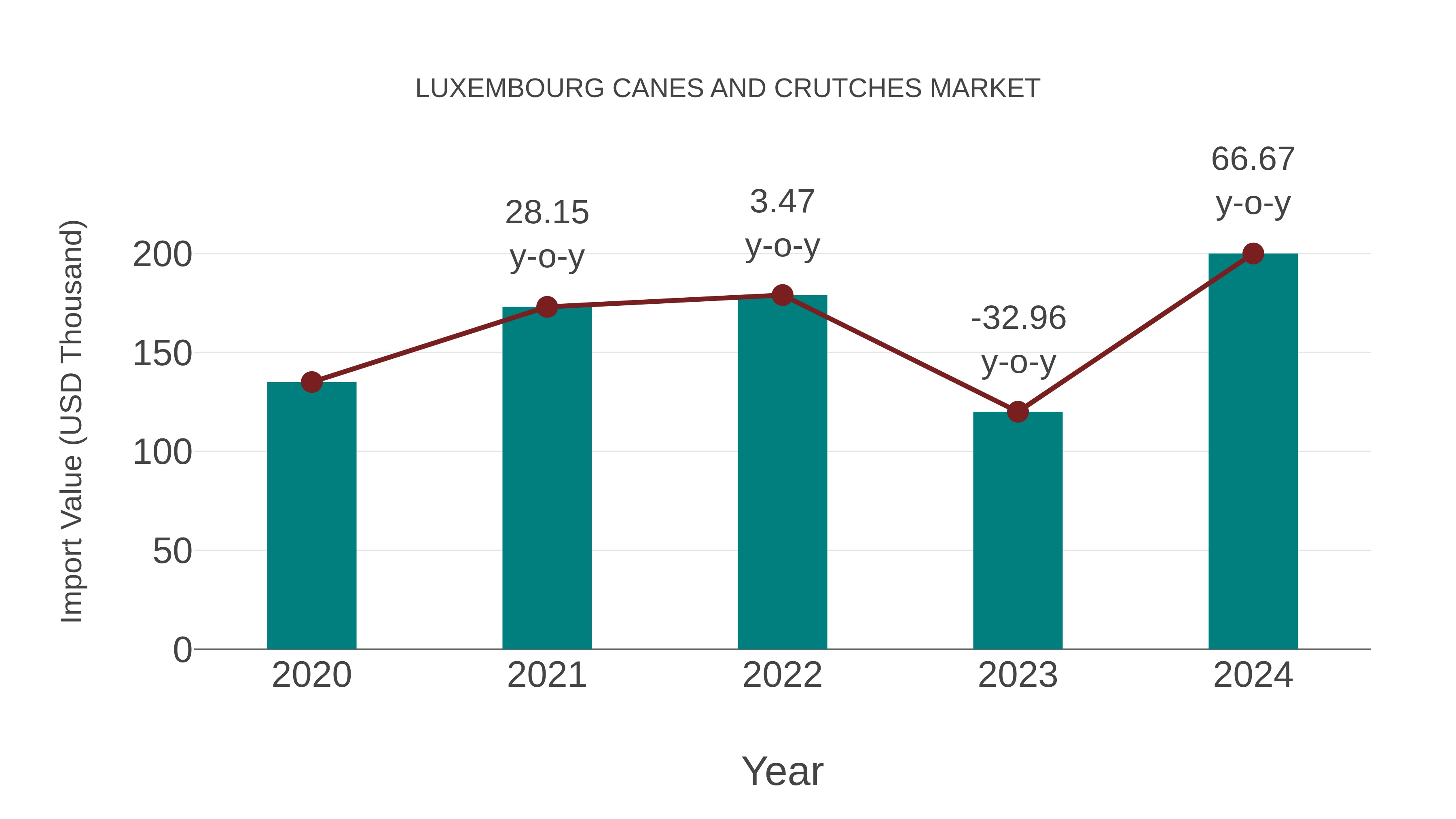  Luxembourg Canes and Crutches Market: Import Trend Analysis