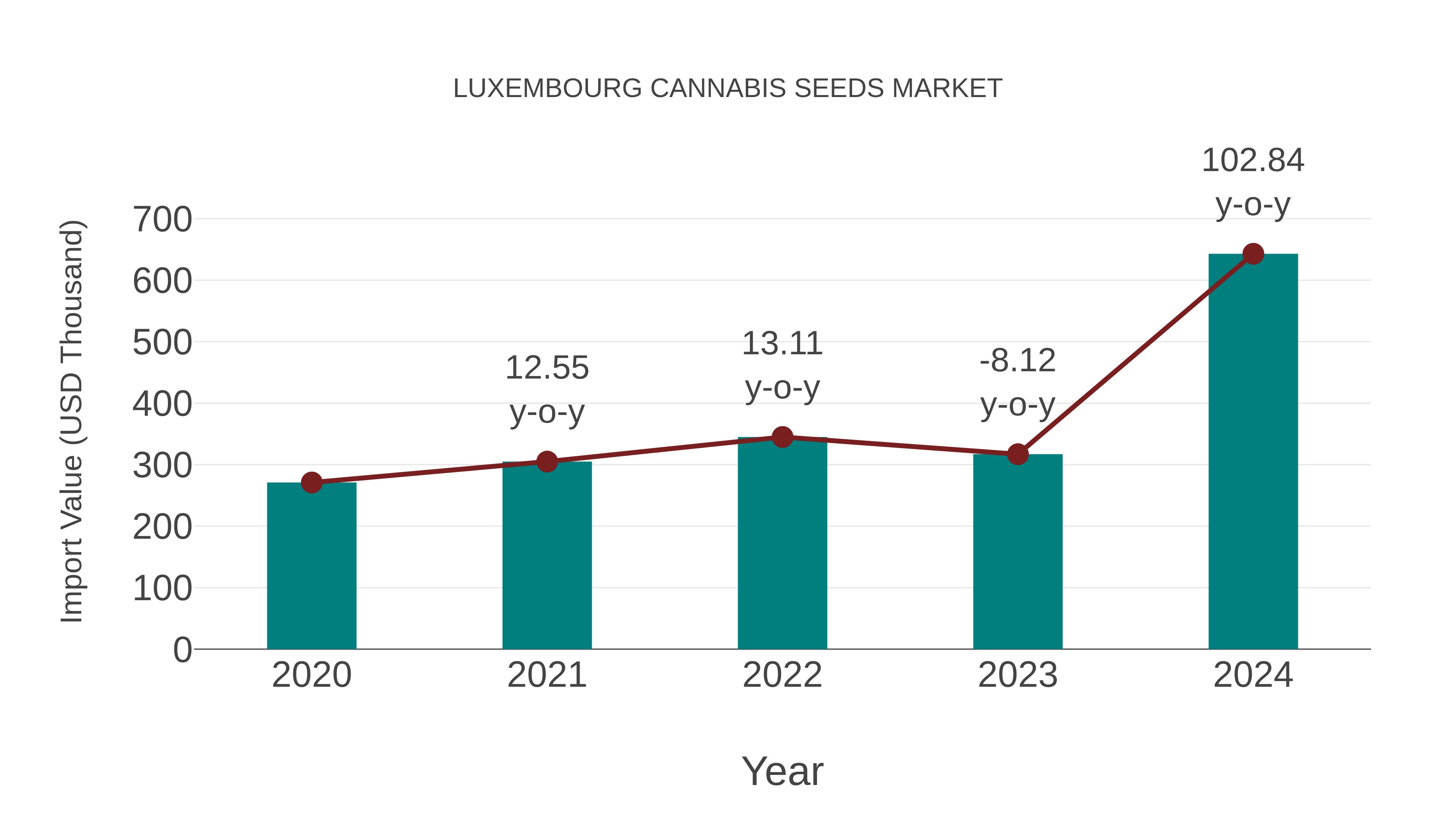  Luxembourg Cannabis Seeds Market: Import Trend Analysis