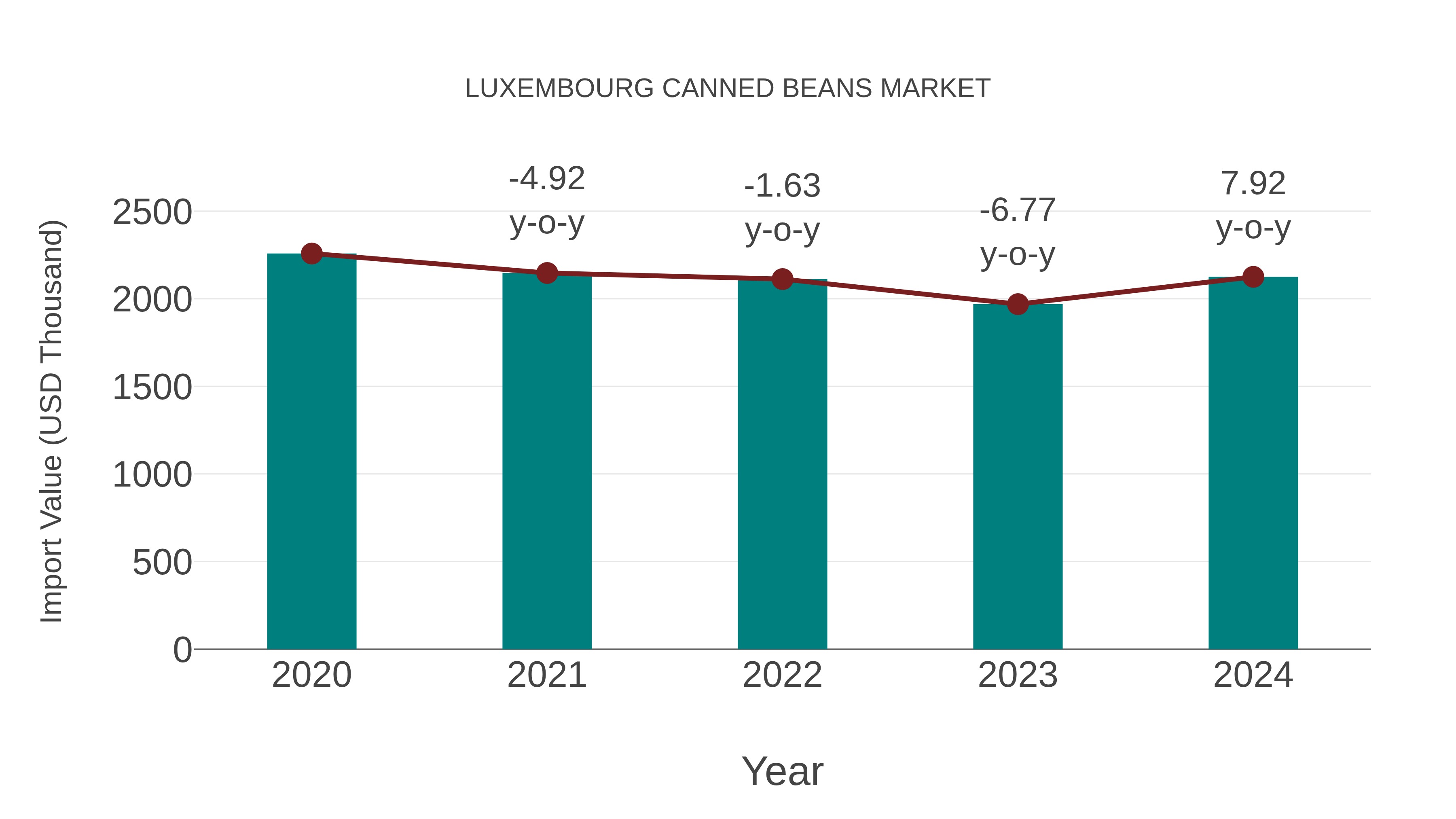 Luxembourg Canned Beans Market: Import Trend Analysis