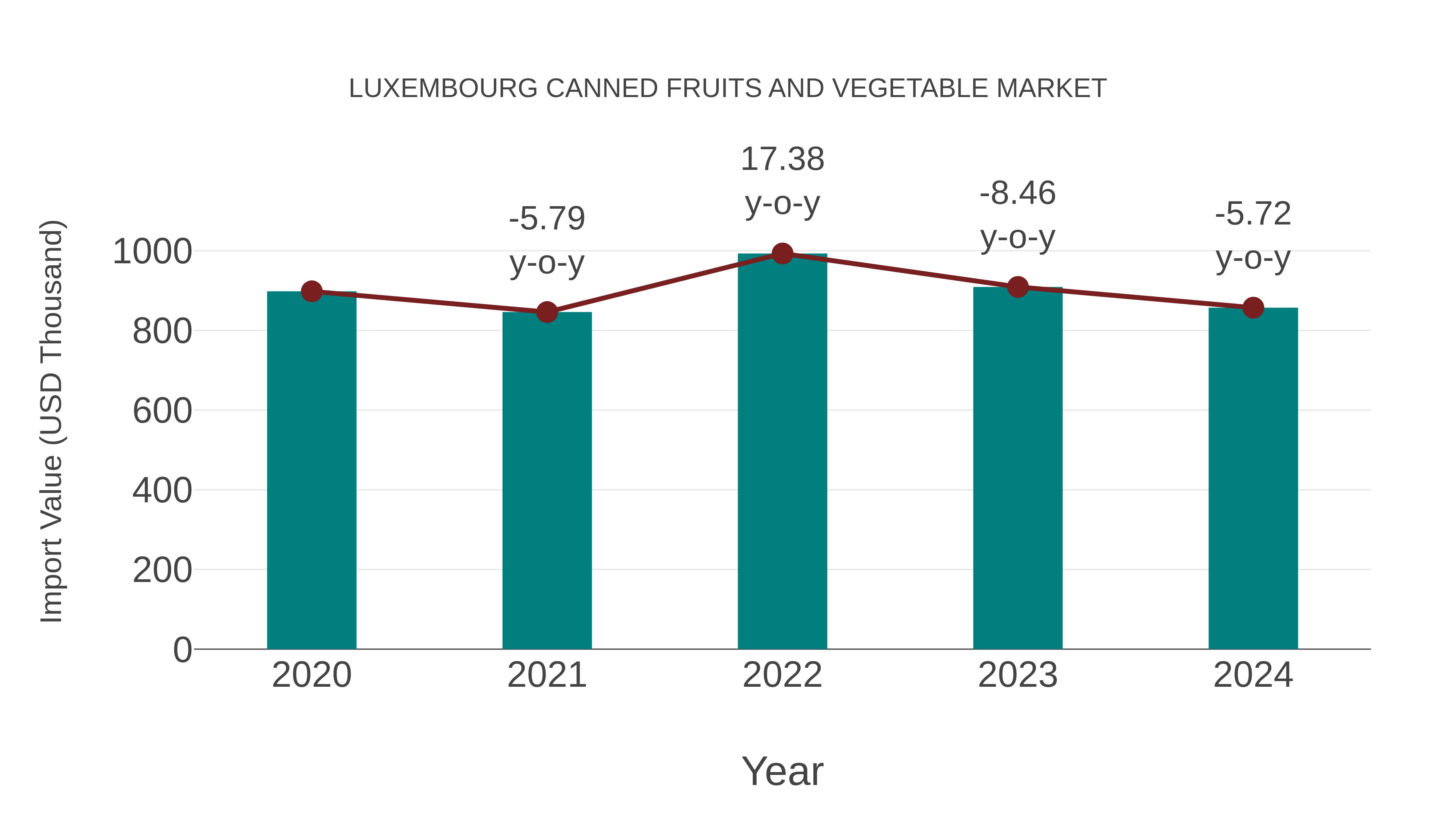  Luxembourg Canned Fruits and Vegetable Market: Import Trend Analysis
