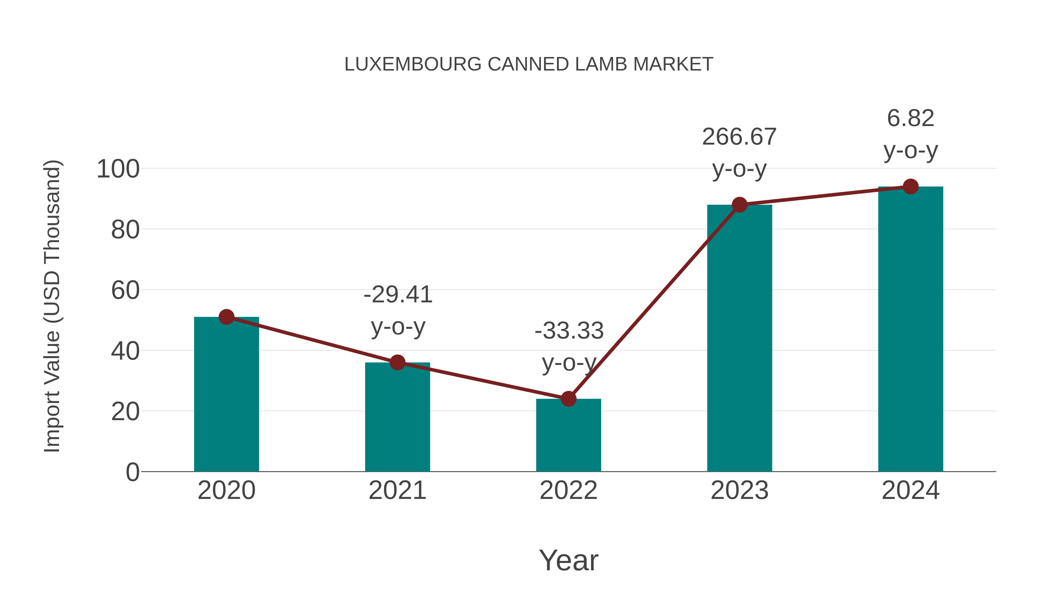  Luxembourg Canned Lamb Market: Import Trend Analysis