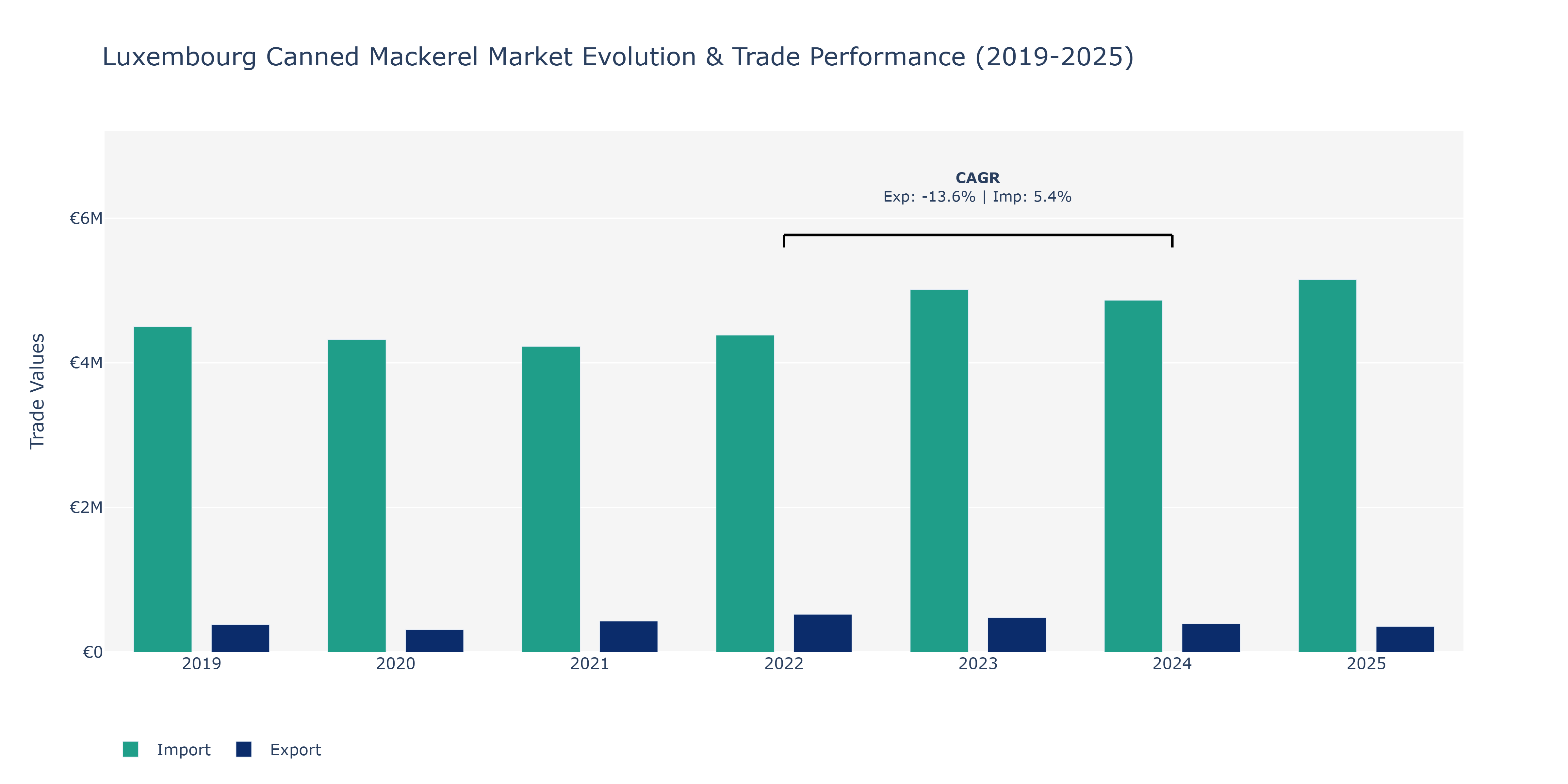 Luxembourg Canned Mackerel Market: Production & Trade Performance (2019-2025)