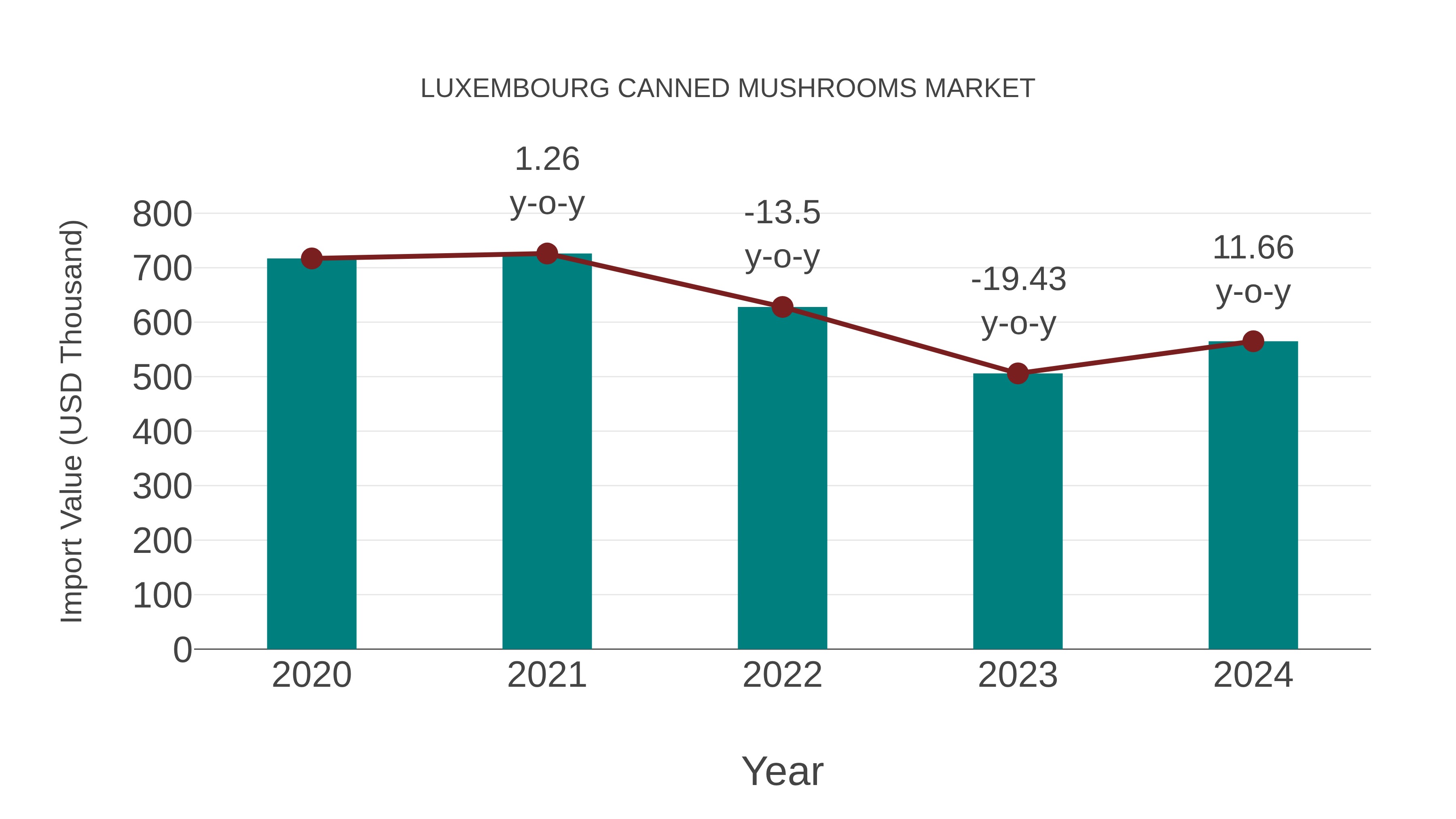  Luxembourg Canned Mushrooms Market: Import Trend Analysis