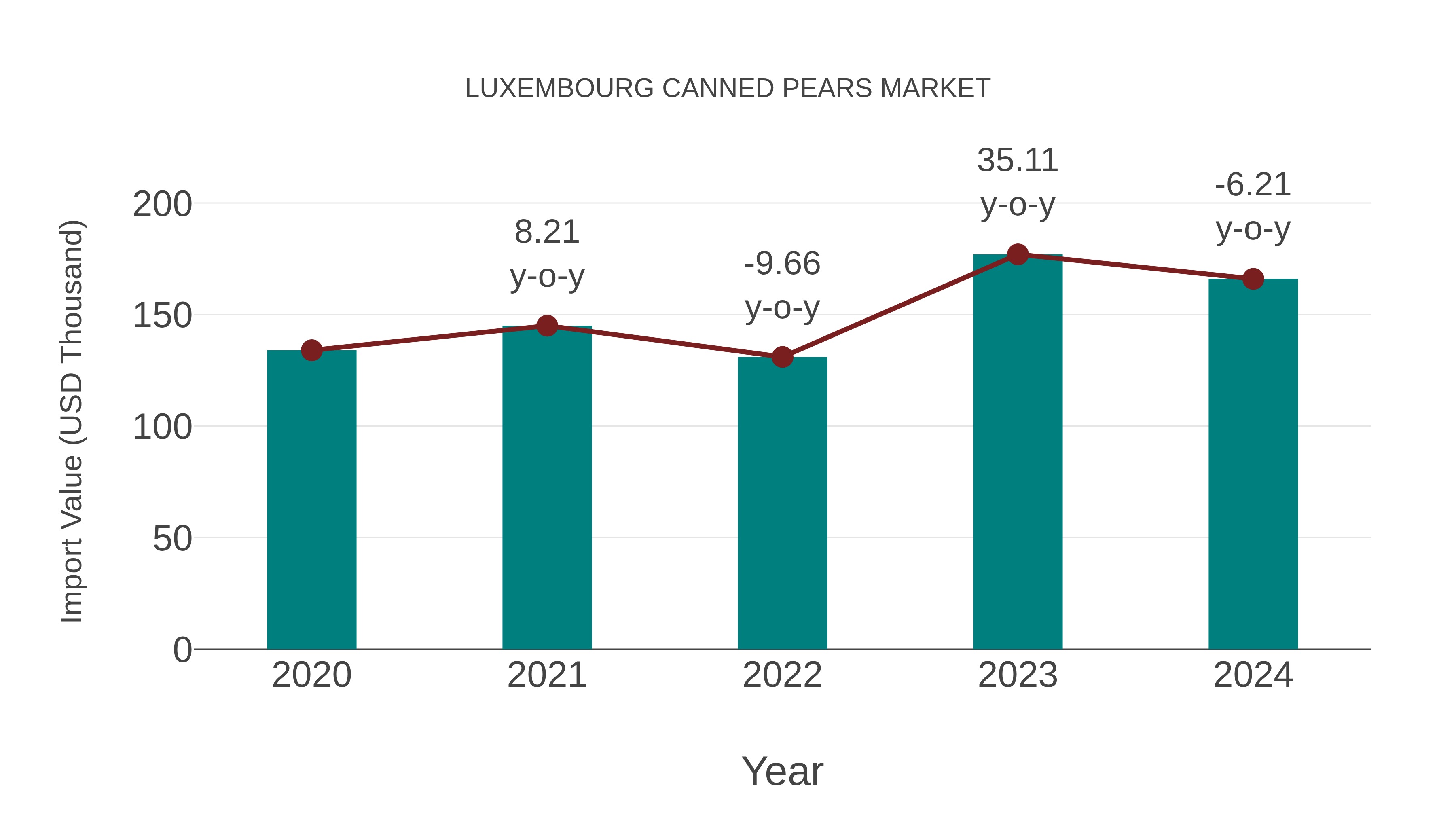  Luxembourg Canned Pears Market: Import Trend Analysis