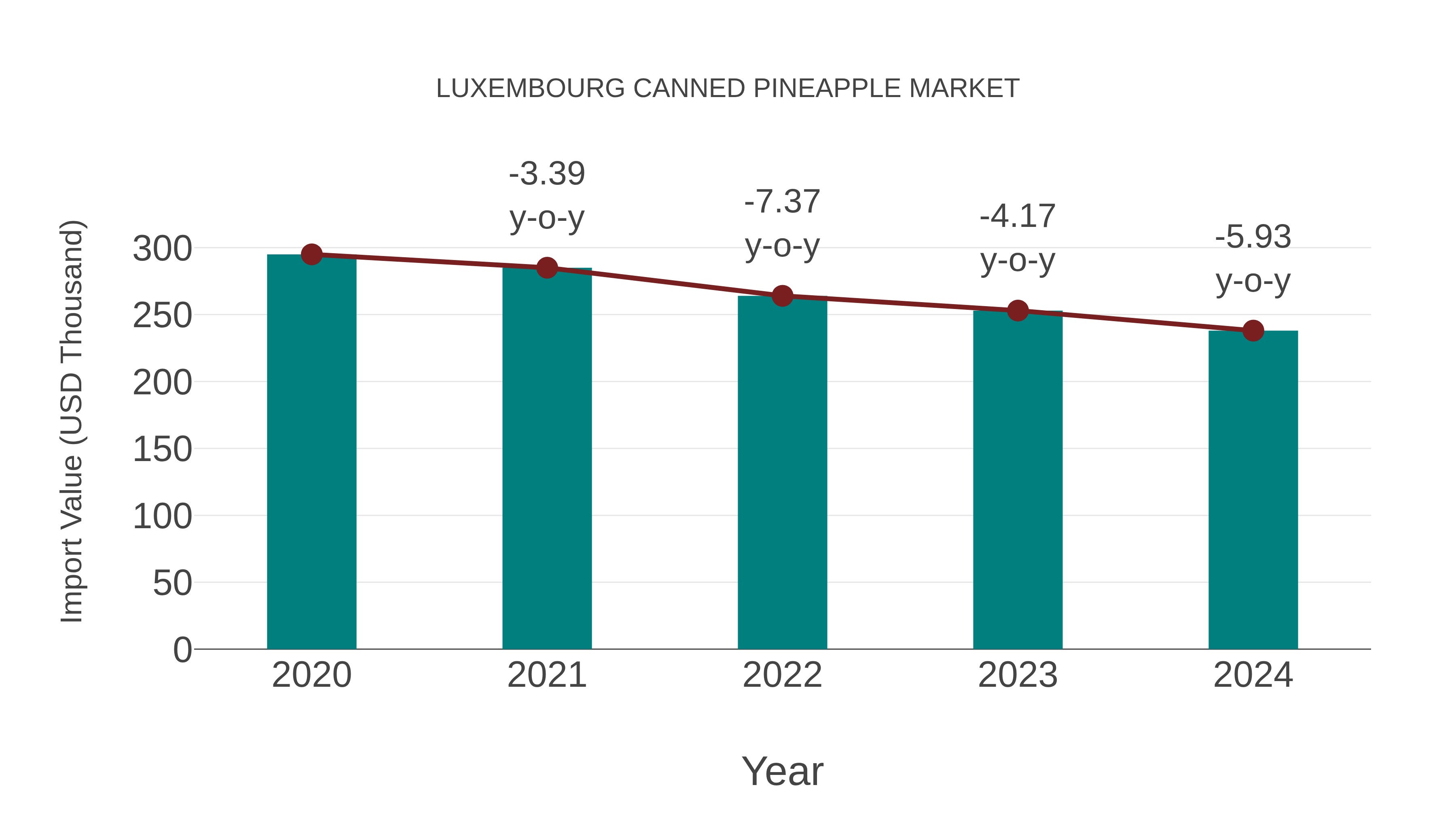  Luxembourg Canned Pineapple Market: Import Trend Analysis