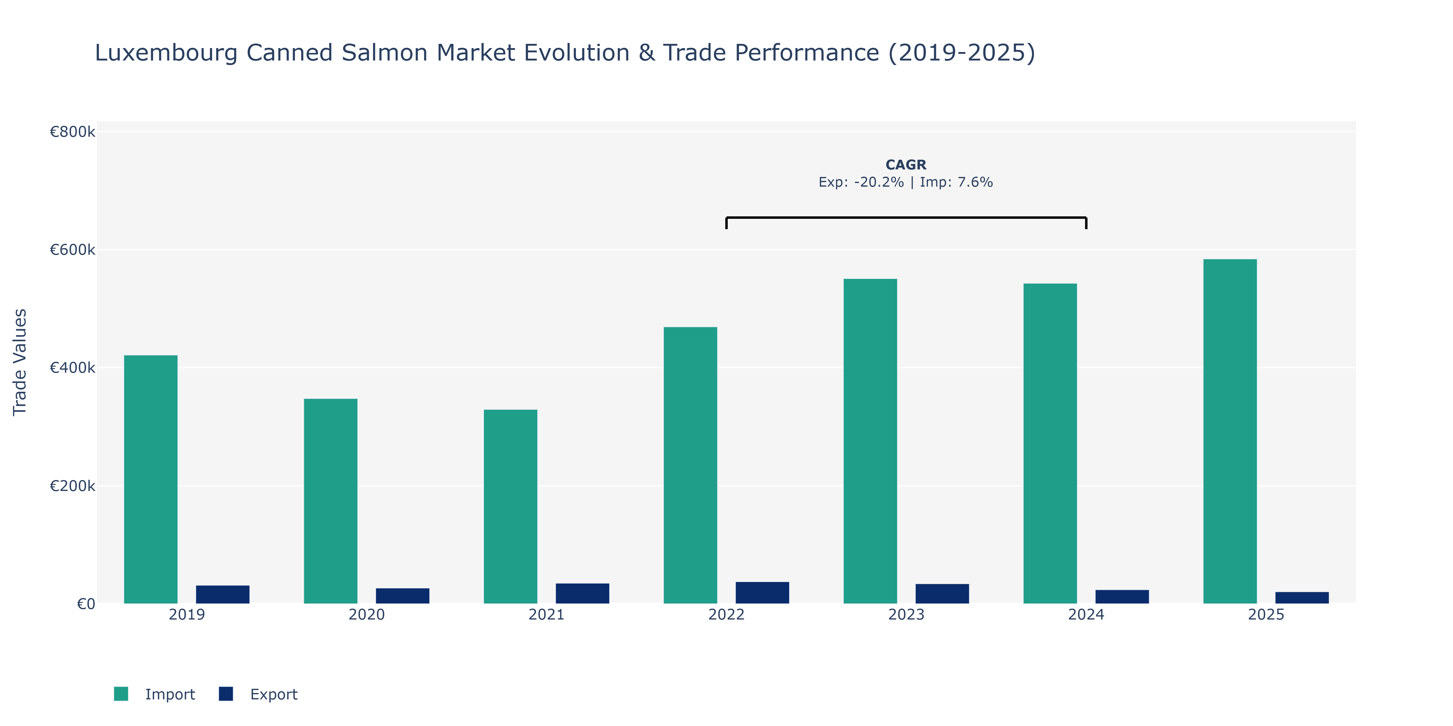 Luxembourg Canned Salmon Market: Production & Trade Performance (2019-2025)