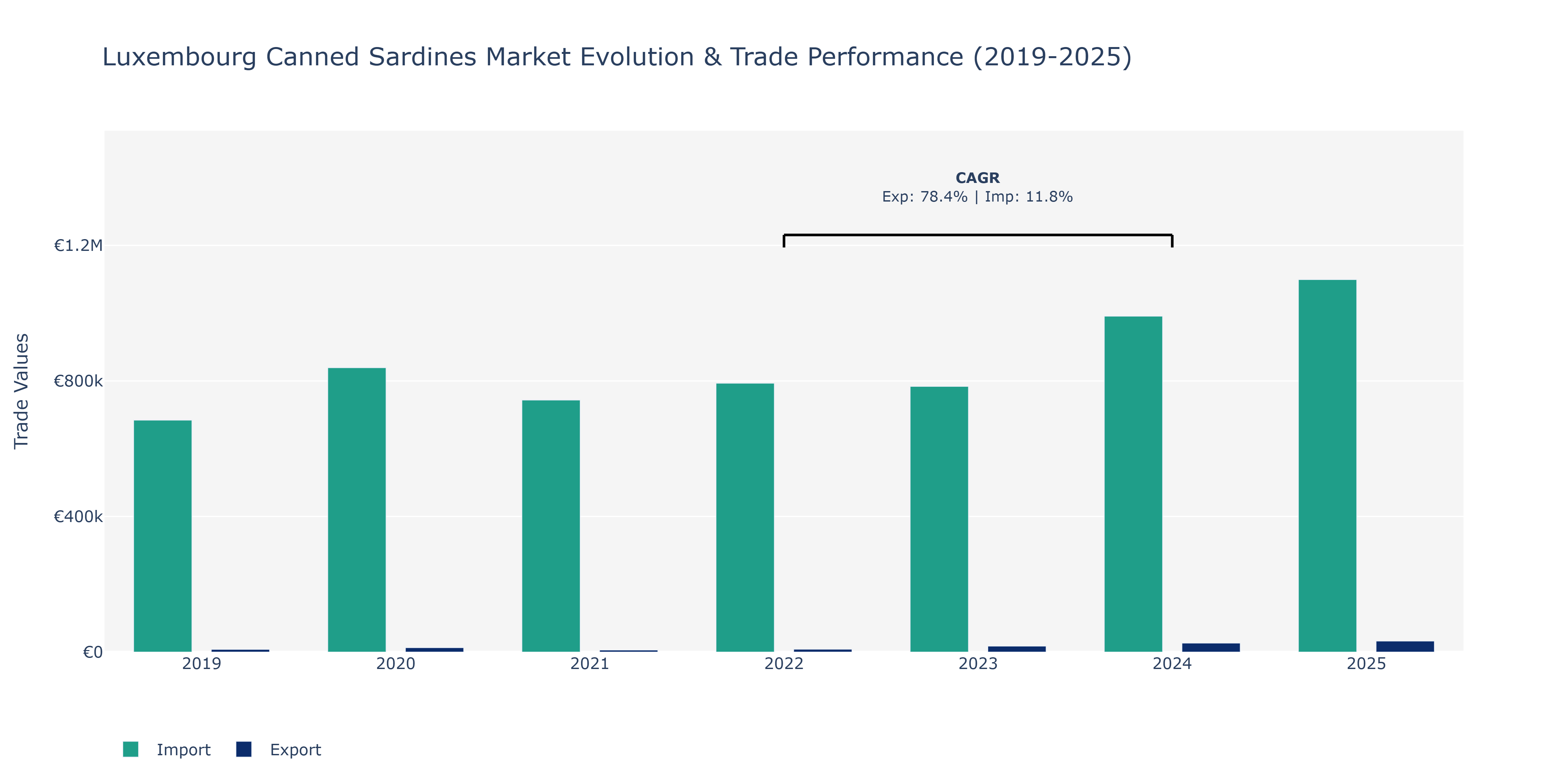 Luxembourg Canned Sardines Market: Production & Trade Performance (2019-2025) Size