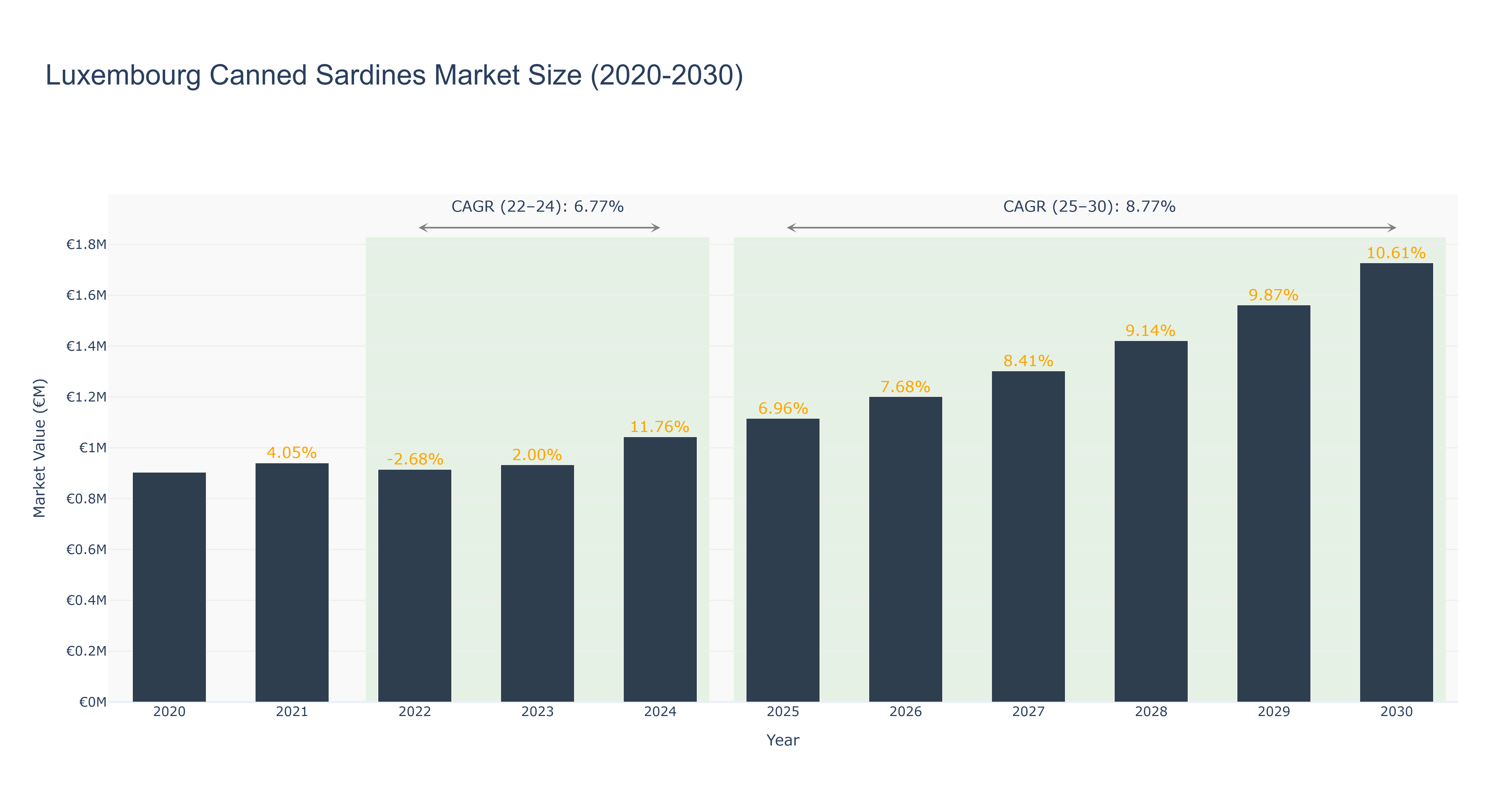 Luxembourg Canned Sardines Market Size (2020-2030) Size