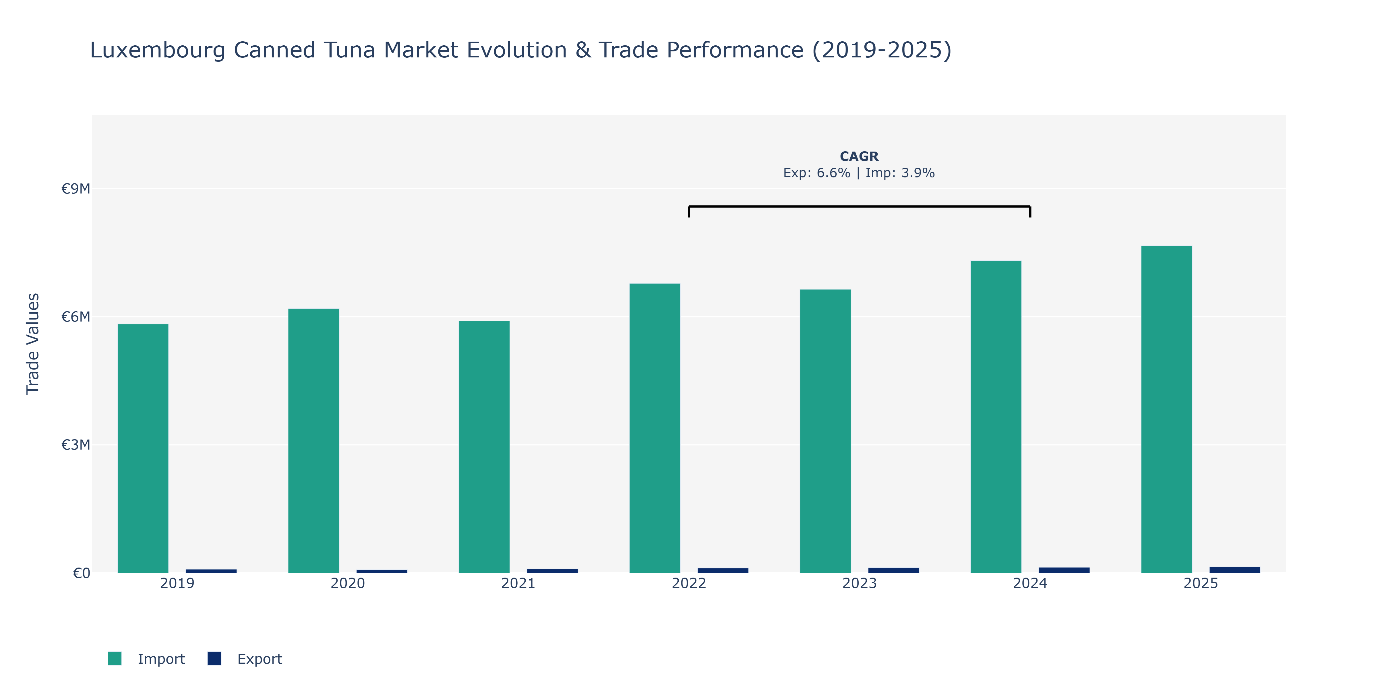Luxembourg Canned Tuna Market: Production & Trade Performance (2019-2025)