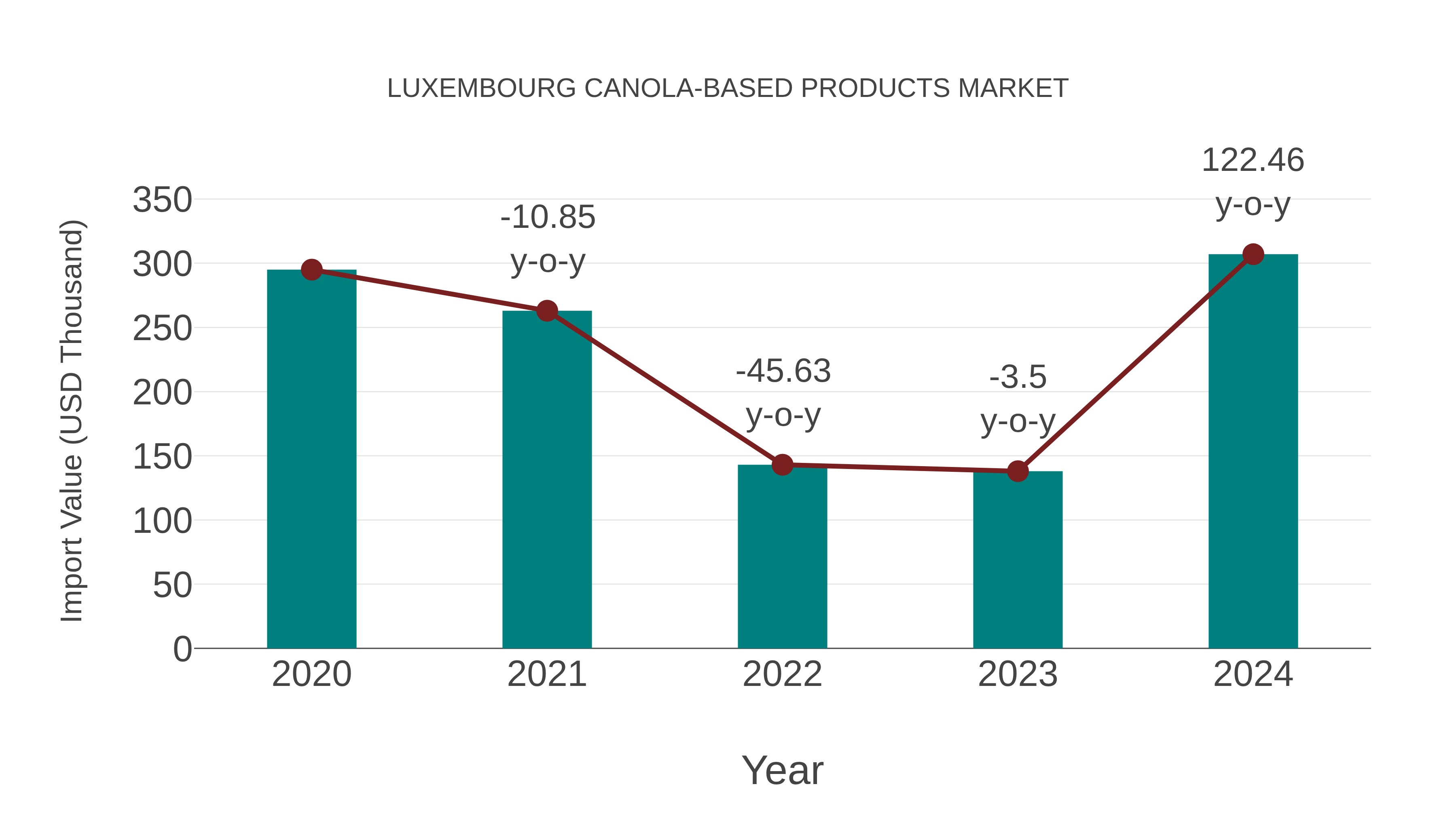  Luxembourg Canola-based Products Market: Import Trend Analysis