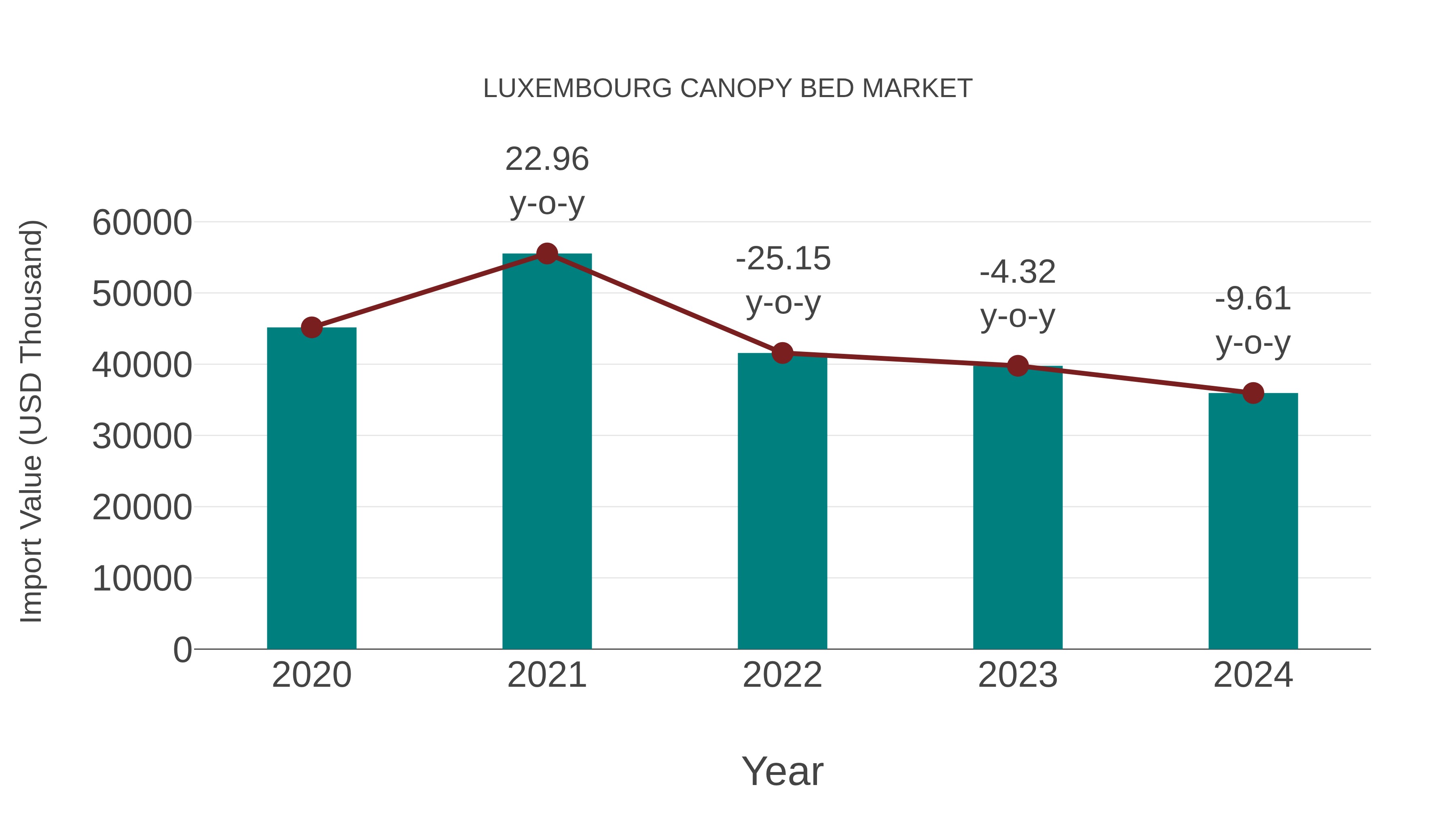 Luxembourg Canopy Bed Market: Import Trend Analysis