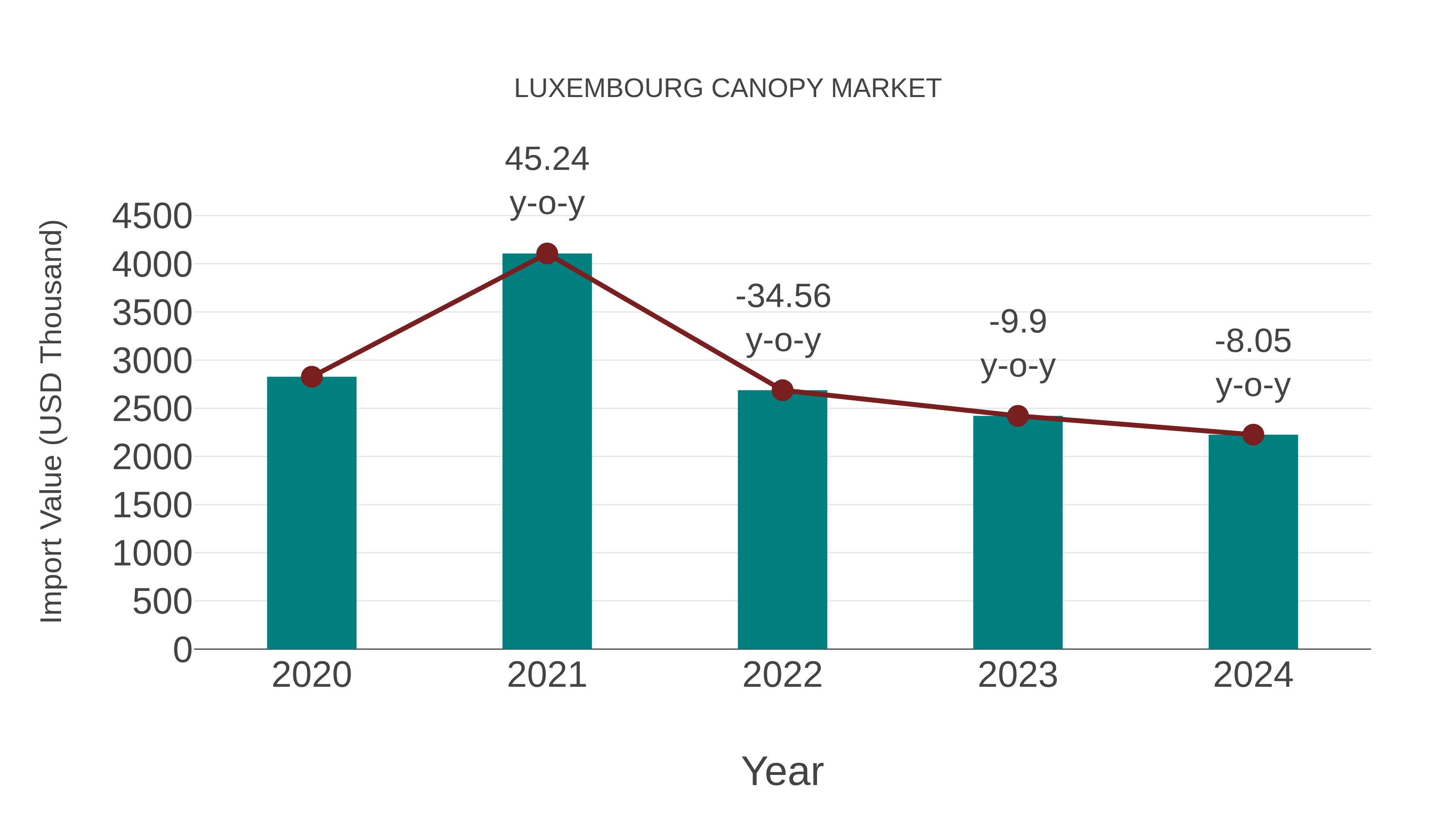  Luxembourg Canopy Market: Import Trend Analysis