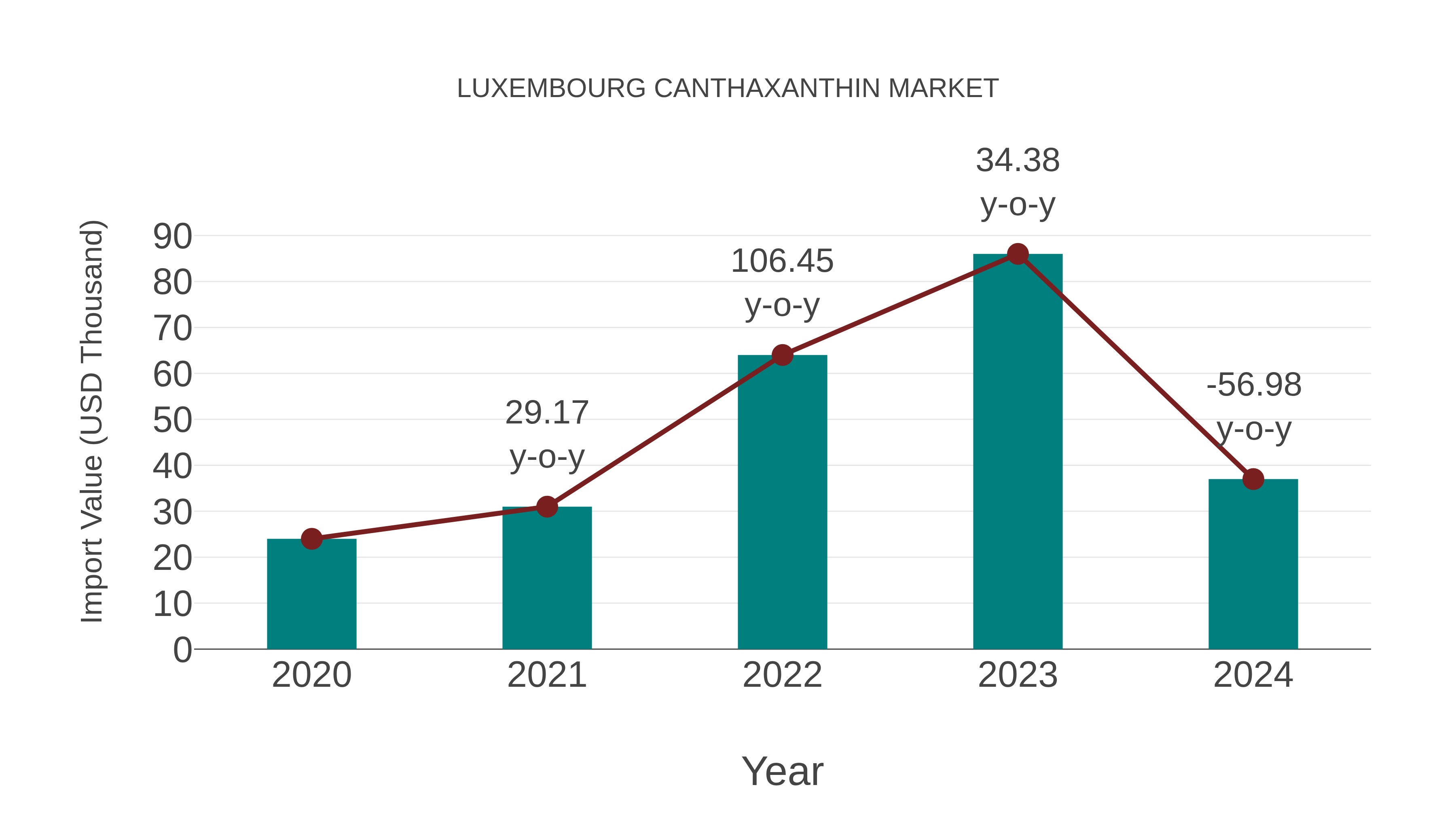 Luxembourg Canthaxanthin Market: Import Trend Analysis