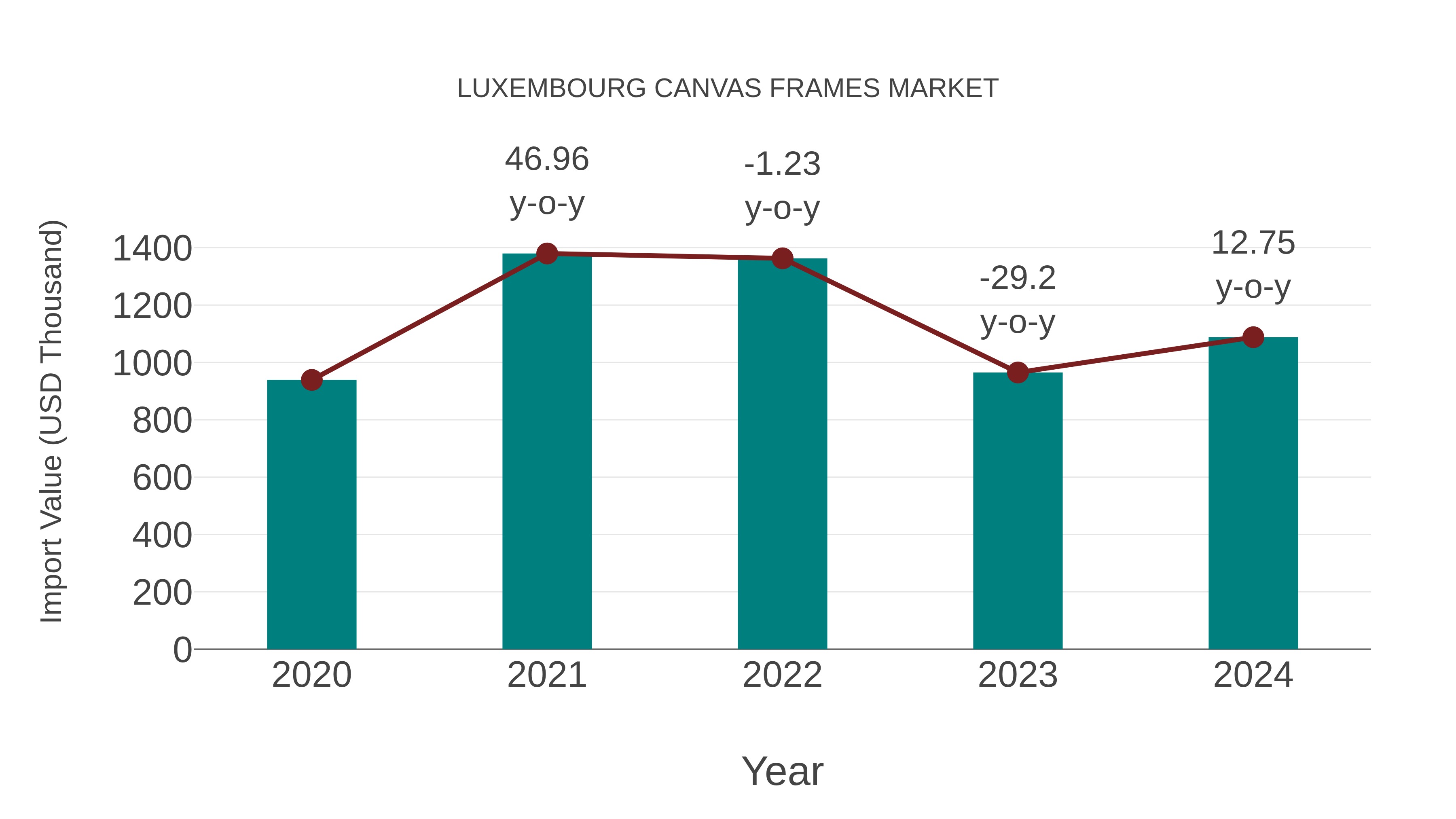  Luxembourg Canvas Frames Market: Import Trend Analysis