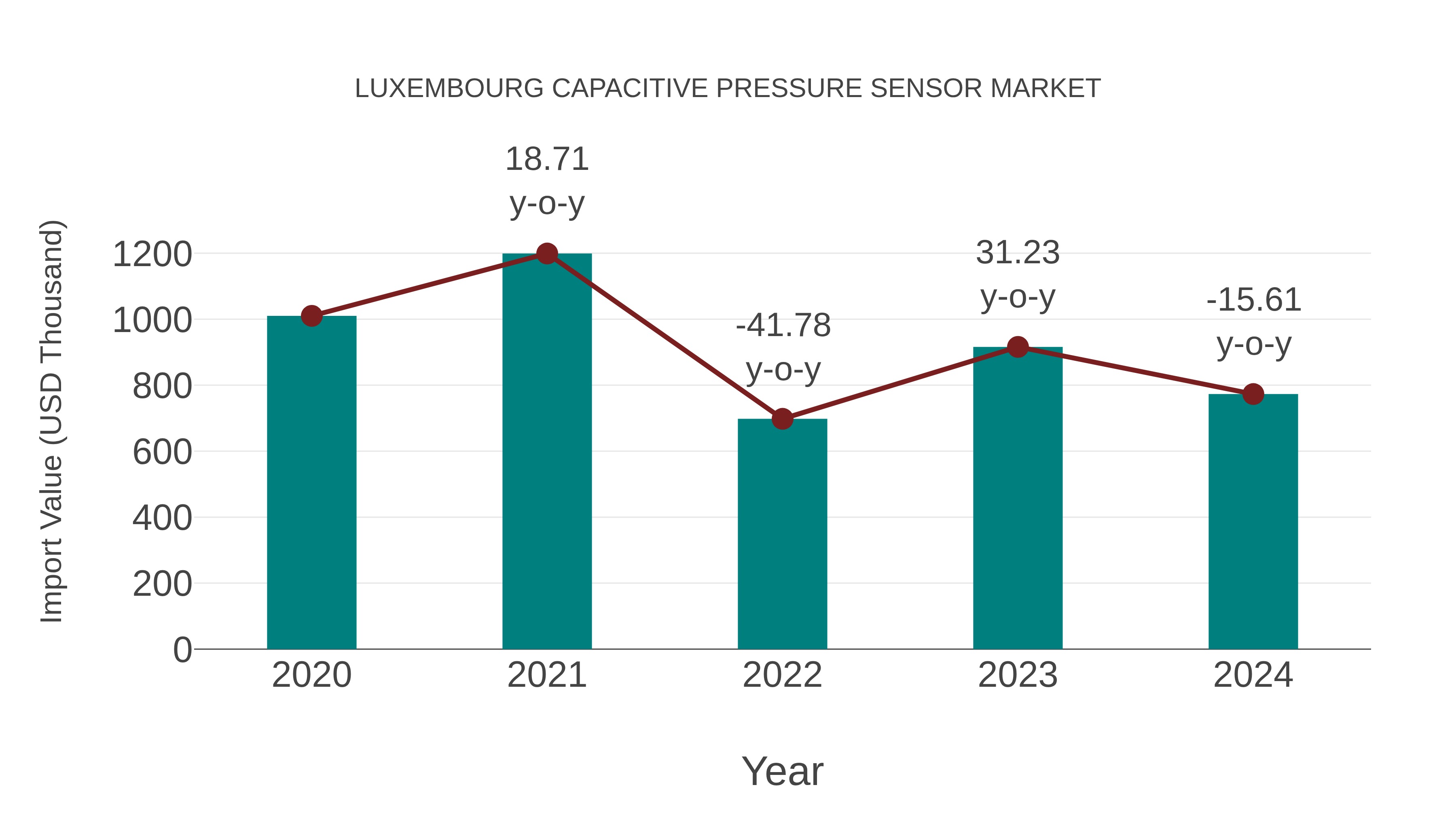 Luxembourg Capacitive Pressure Sensor Market: Import Trend Analysis