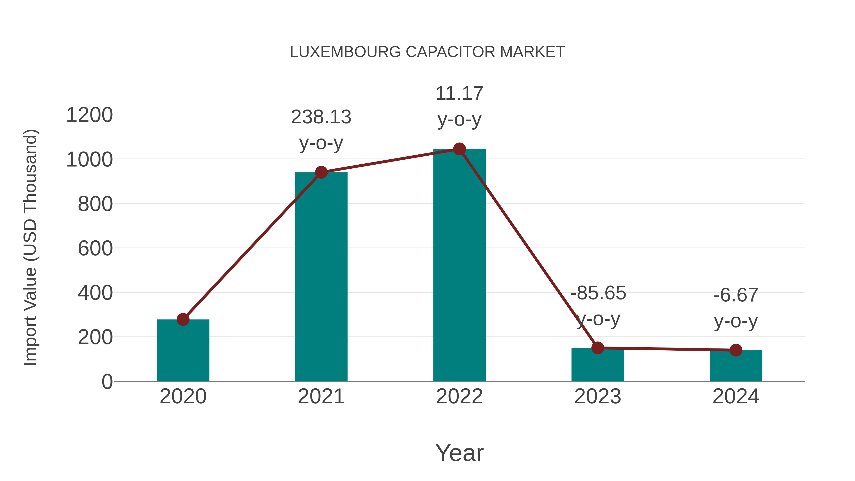  Luxembourg Capacitor Market: Import Trend Analysis