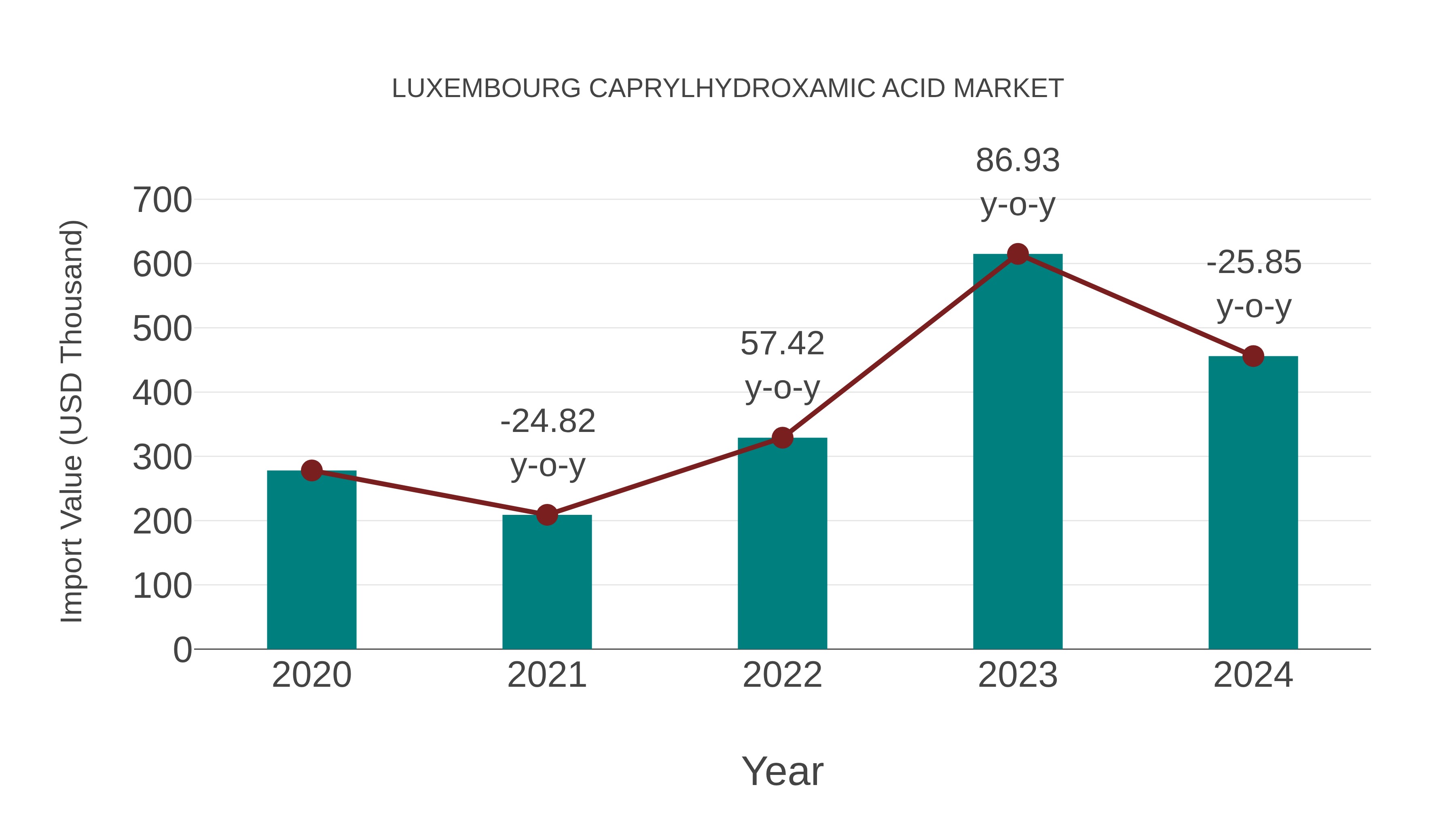  Luxembourg Caprylhydroxamic Acid Market: Import Trend Analysis