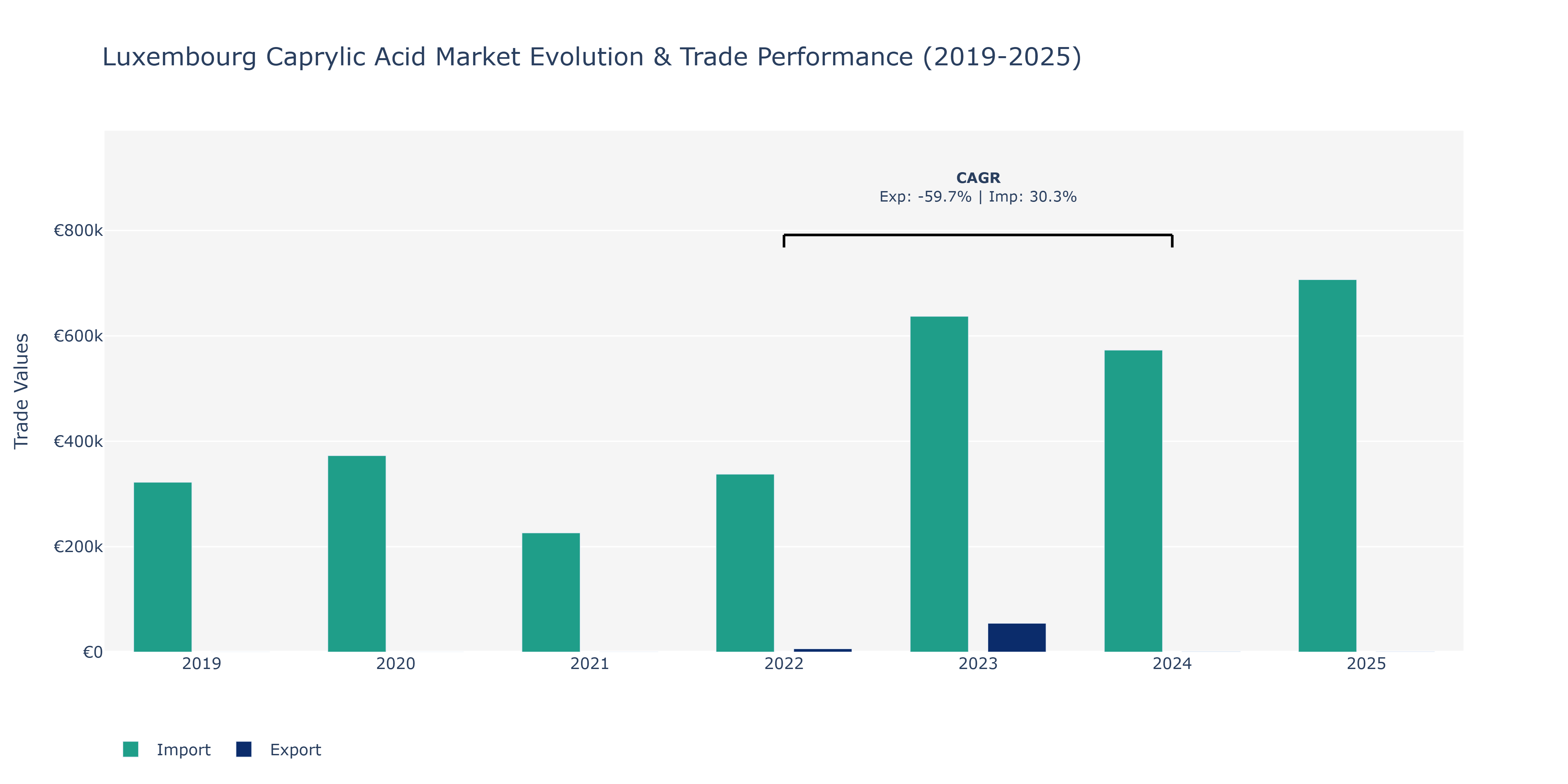 Luxembourg Caprylic Acid Market: Production & Trade Performance (2019-2025)