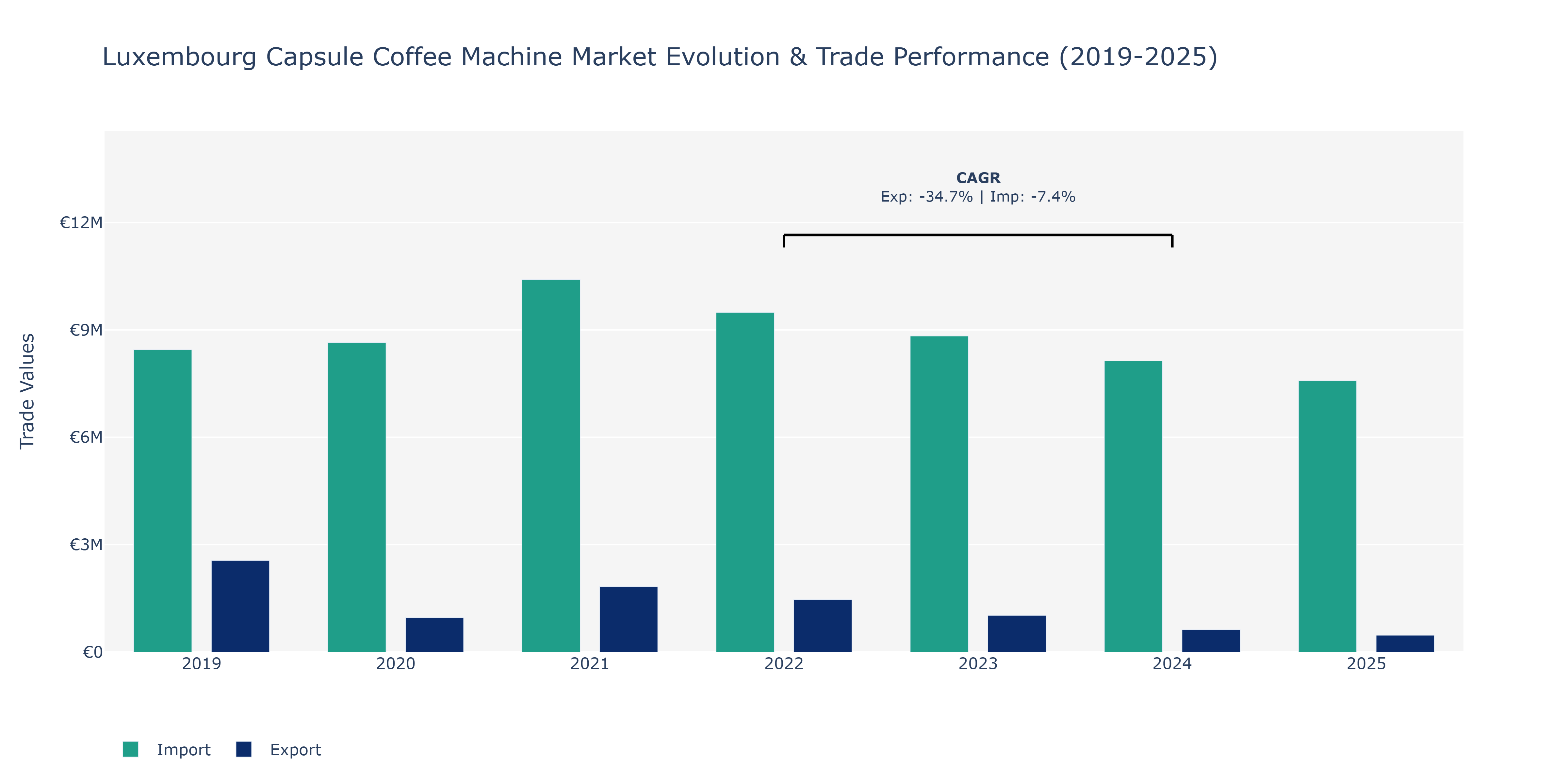 Luxembourg Capsule Coffee Machine Market: Production & Trade Performance (2019-2025)