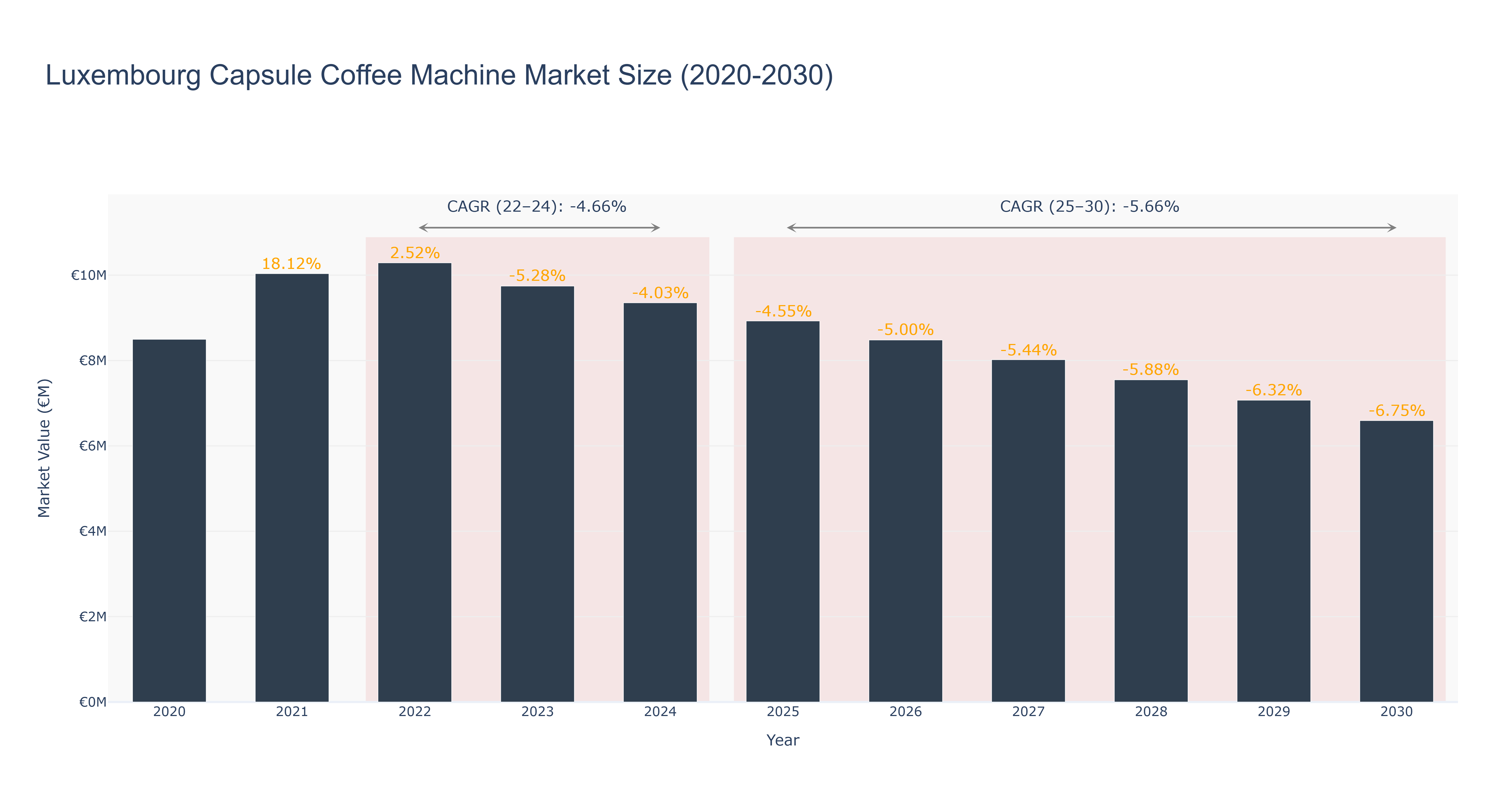 Luxembourg Capsule Coffee Machine Market Size (2020-2030)