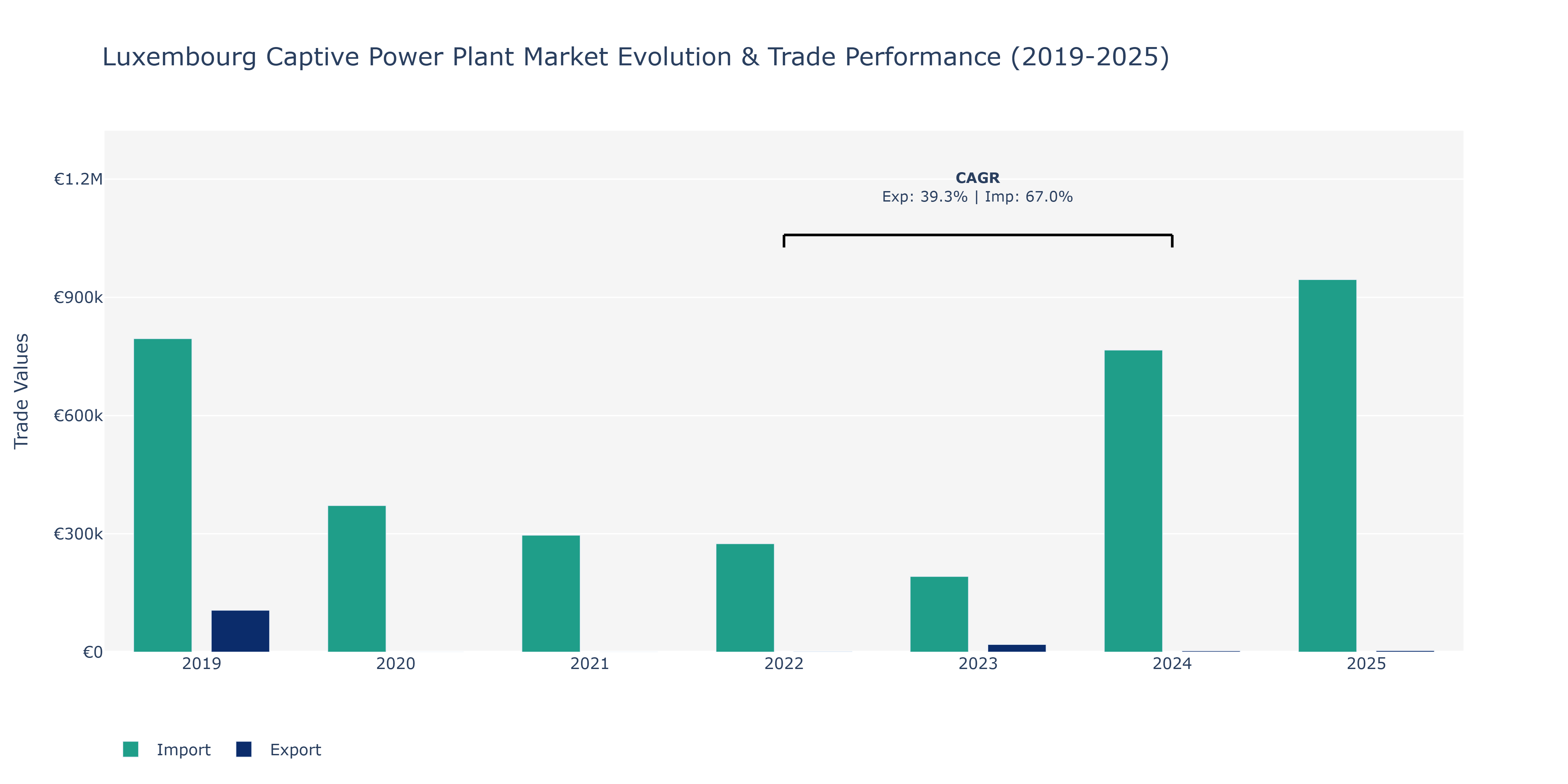 Luxembourg Captive Power Plant Market: Production & Trade Performance (2019-2025)
